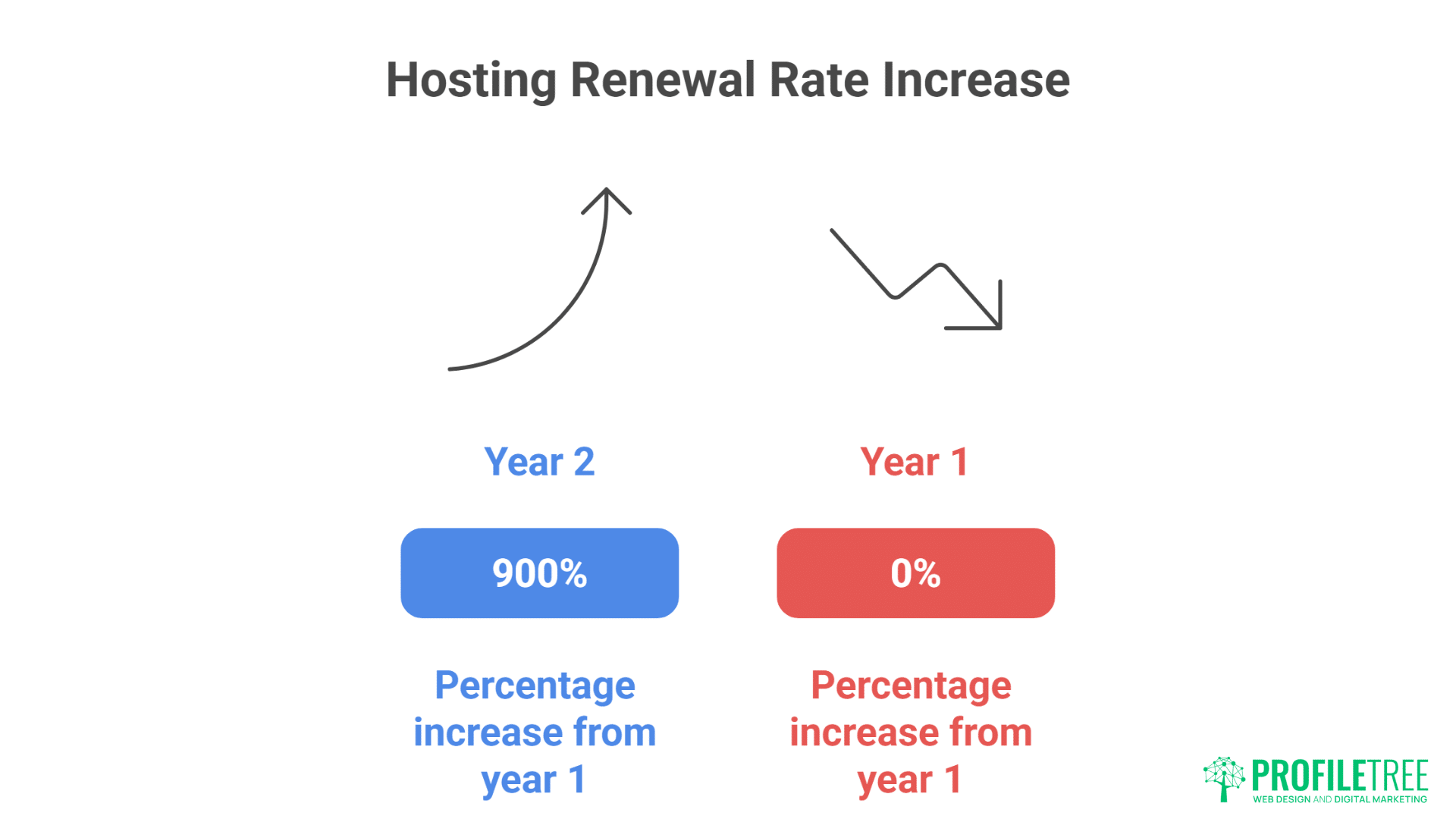 WordPress Hosting Cost