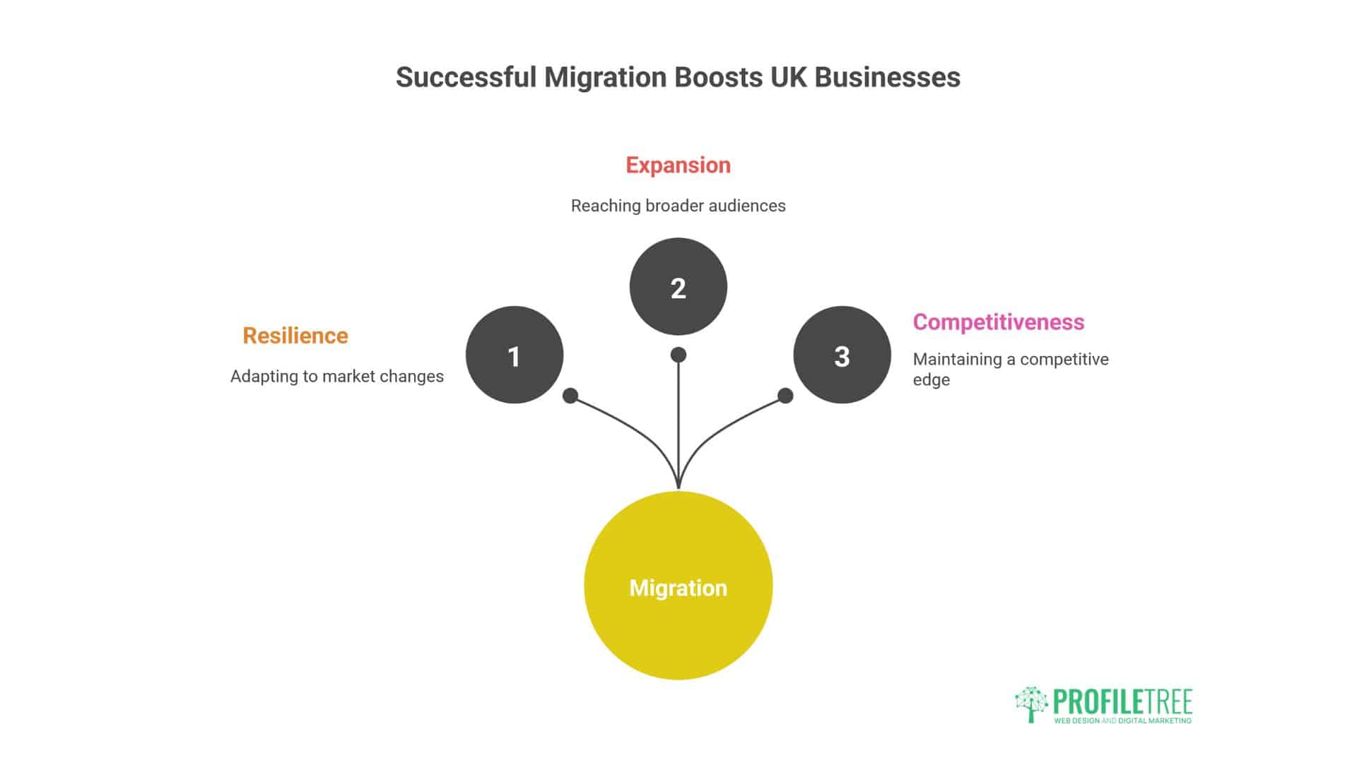 WordPress Hosting Migration