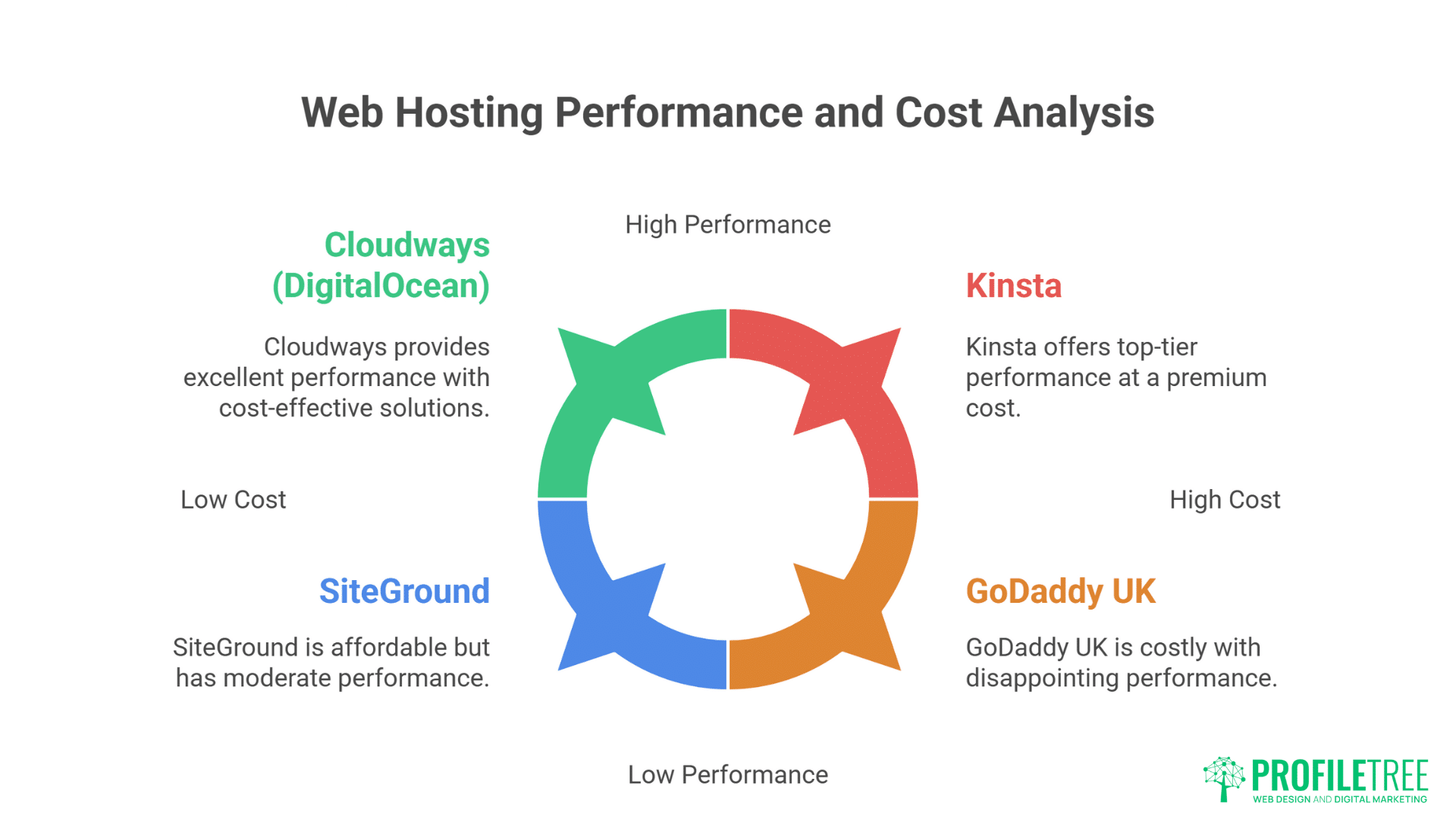 WordPress Hosting Speed