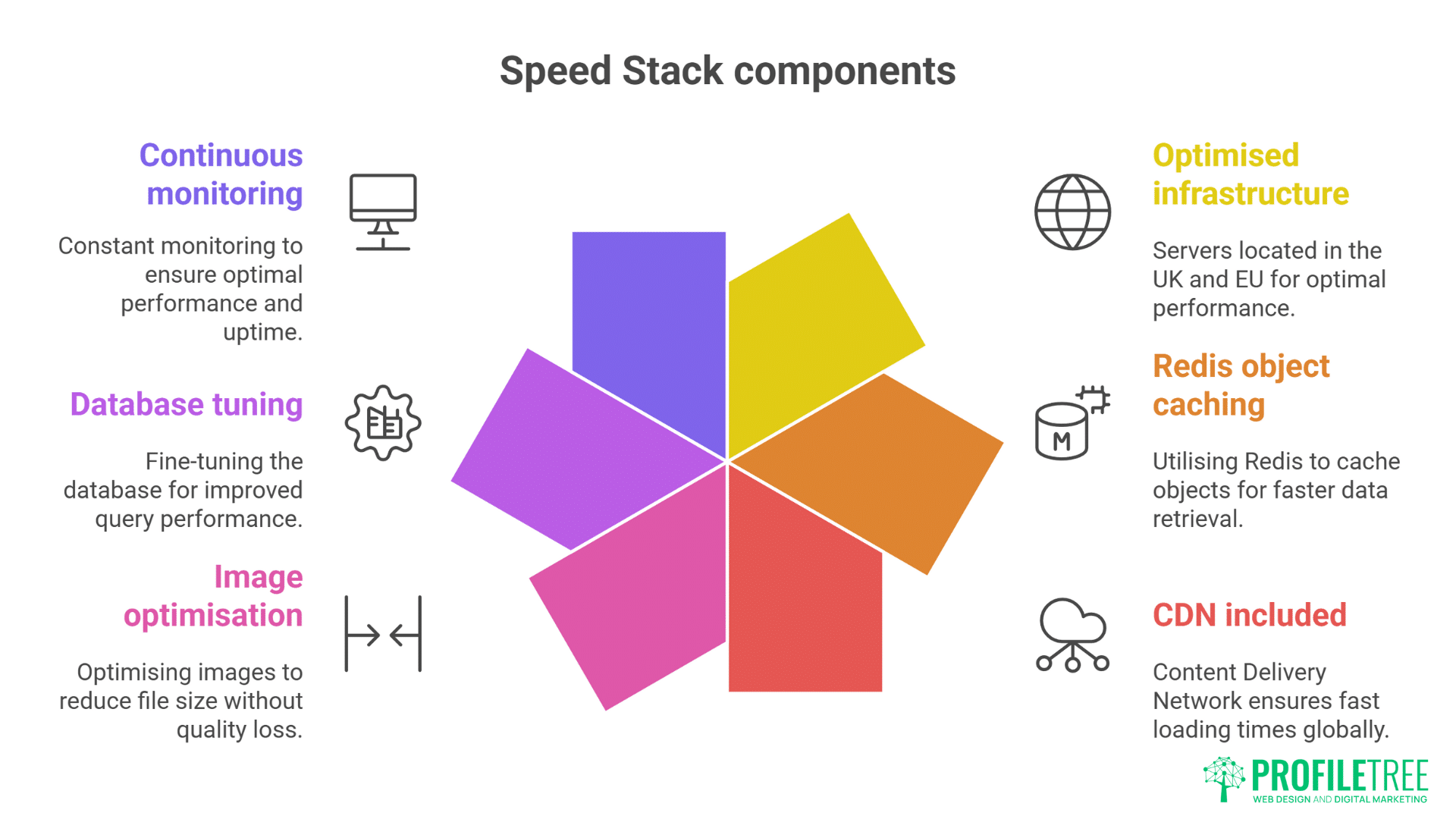 WordPress Hosting Speed