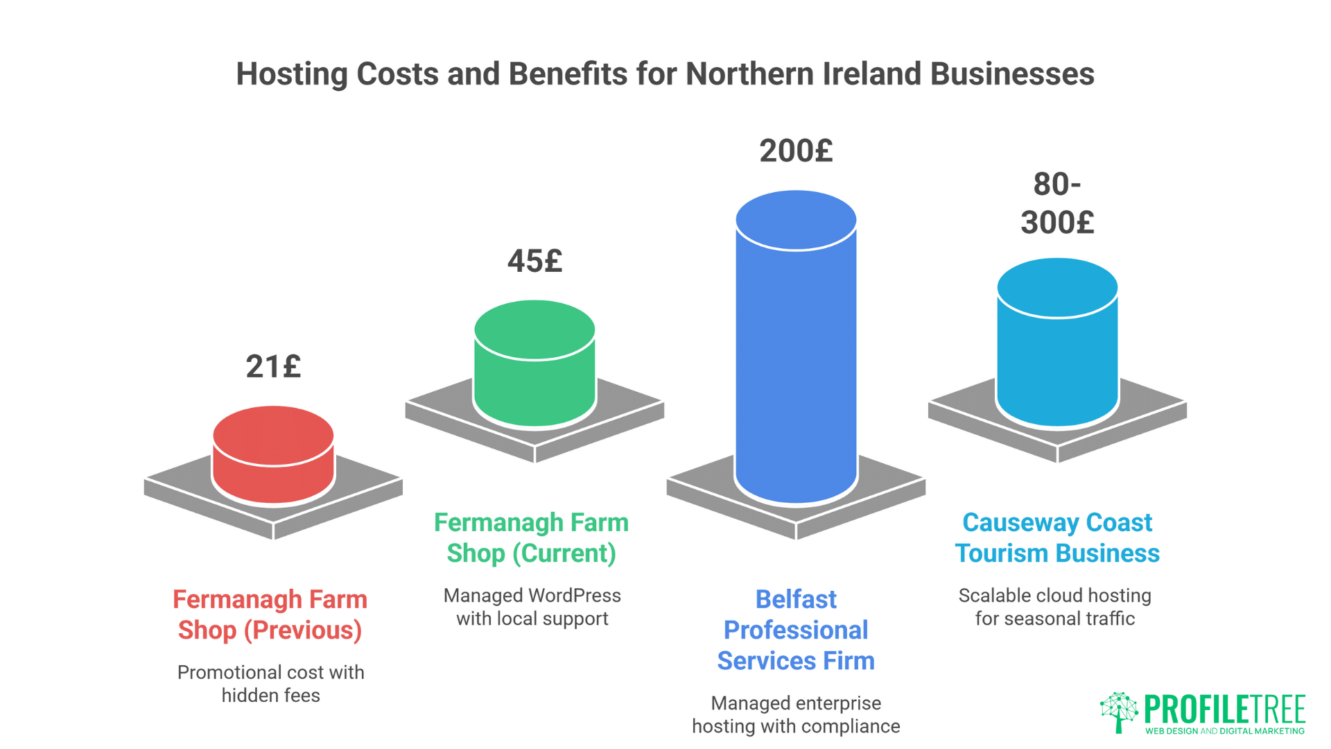 WordPress Hosting in NI
