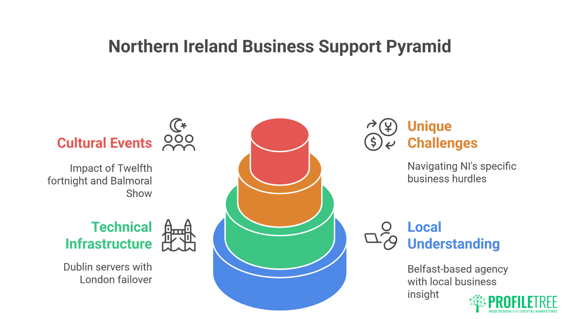 WordPress Hosting in NI