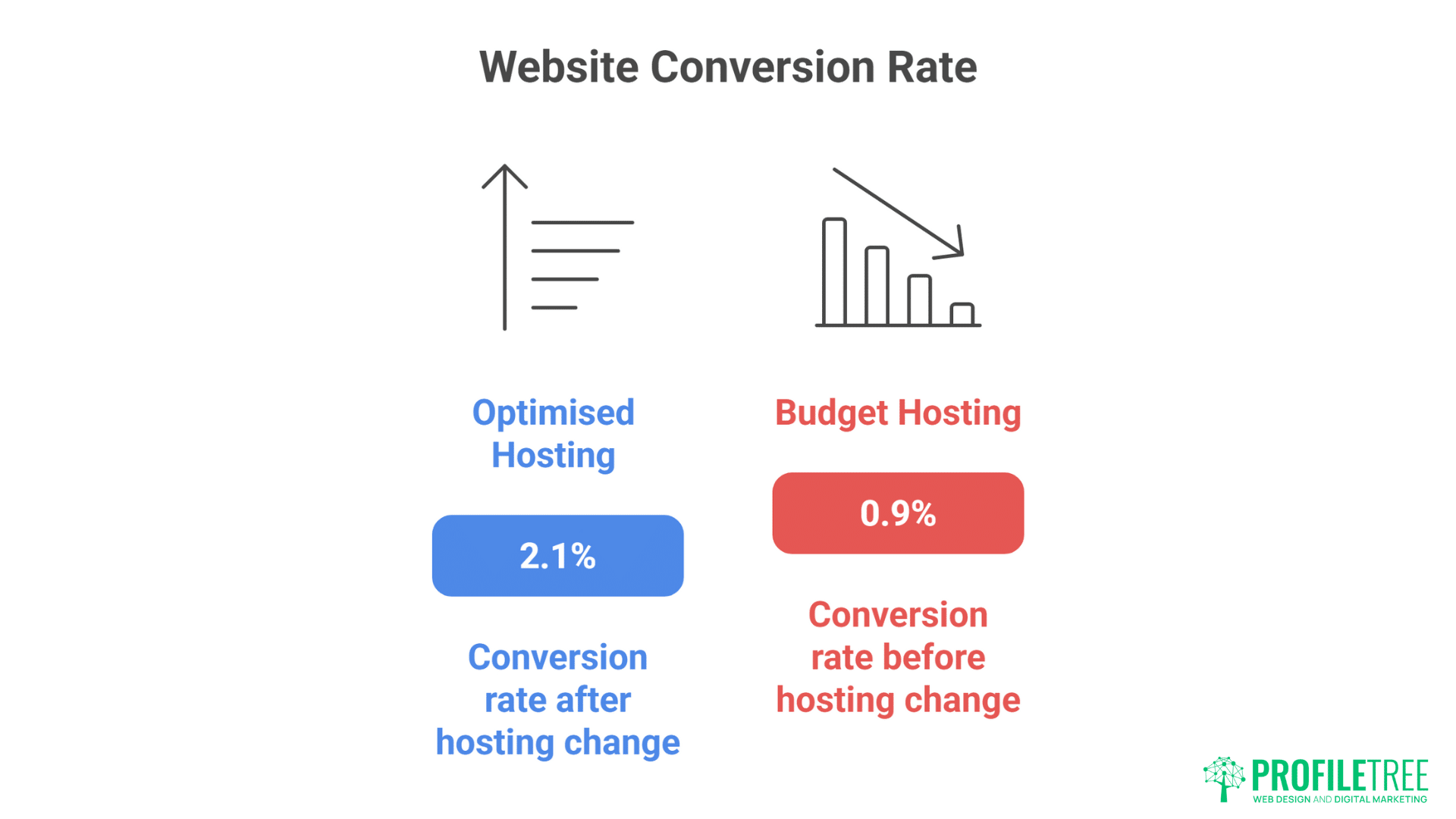 WordPress Hosting in NI