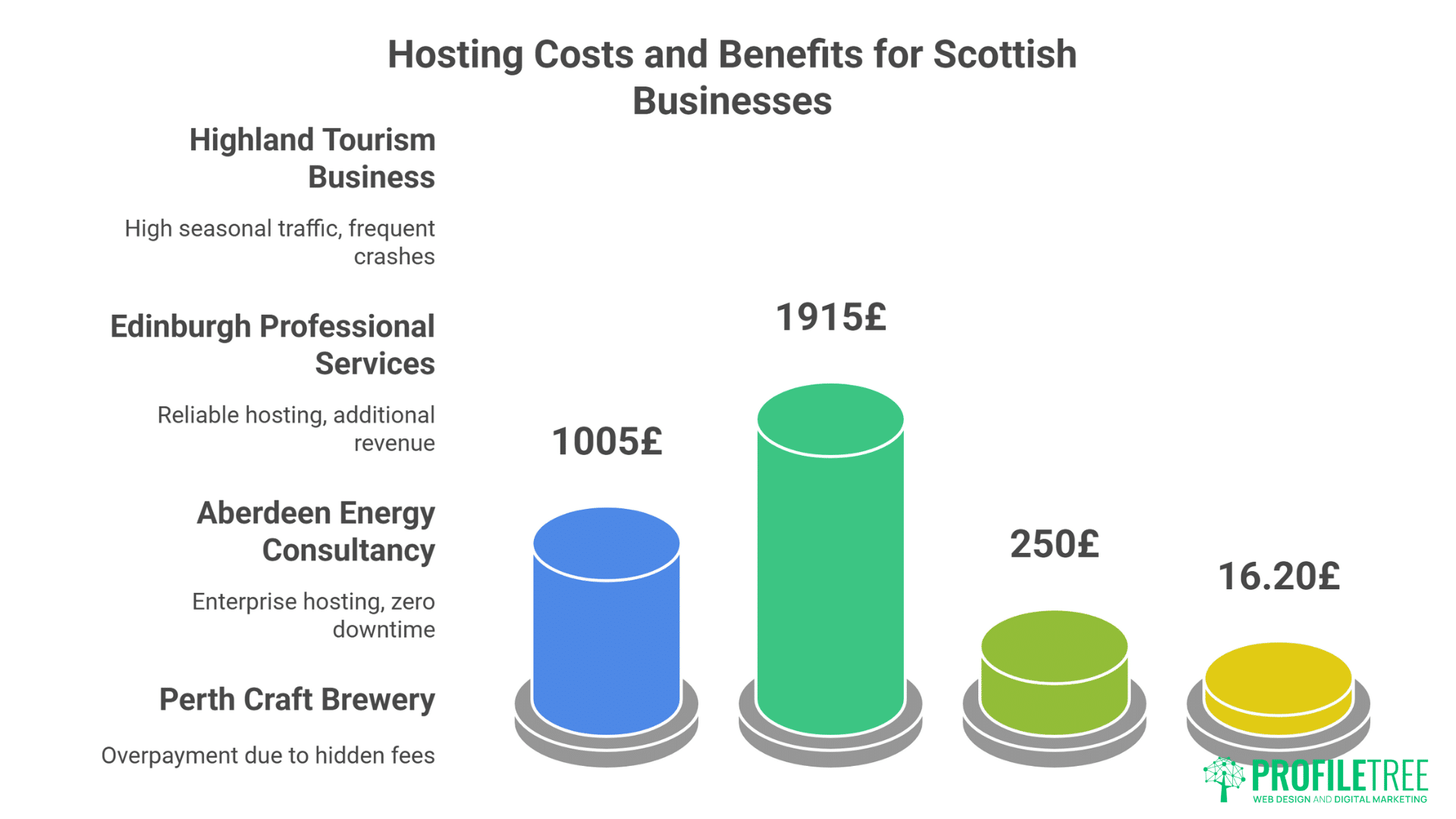 WordPress Hosting in Scotland