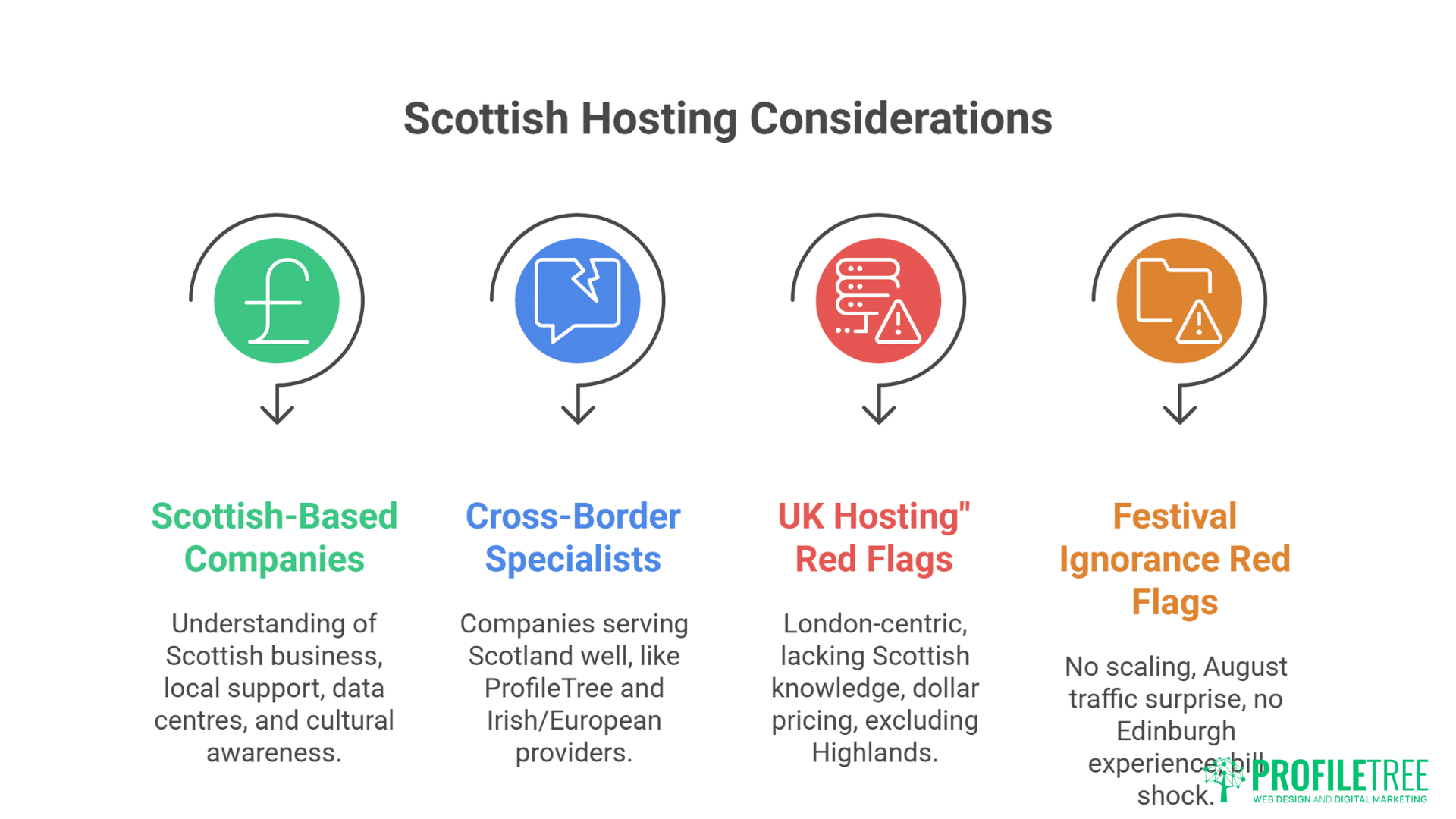 WordPress Hosting in Scotland