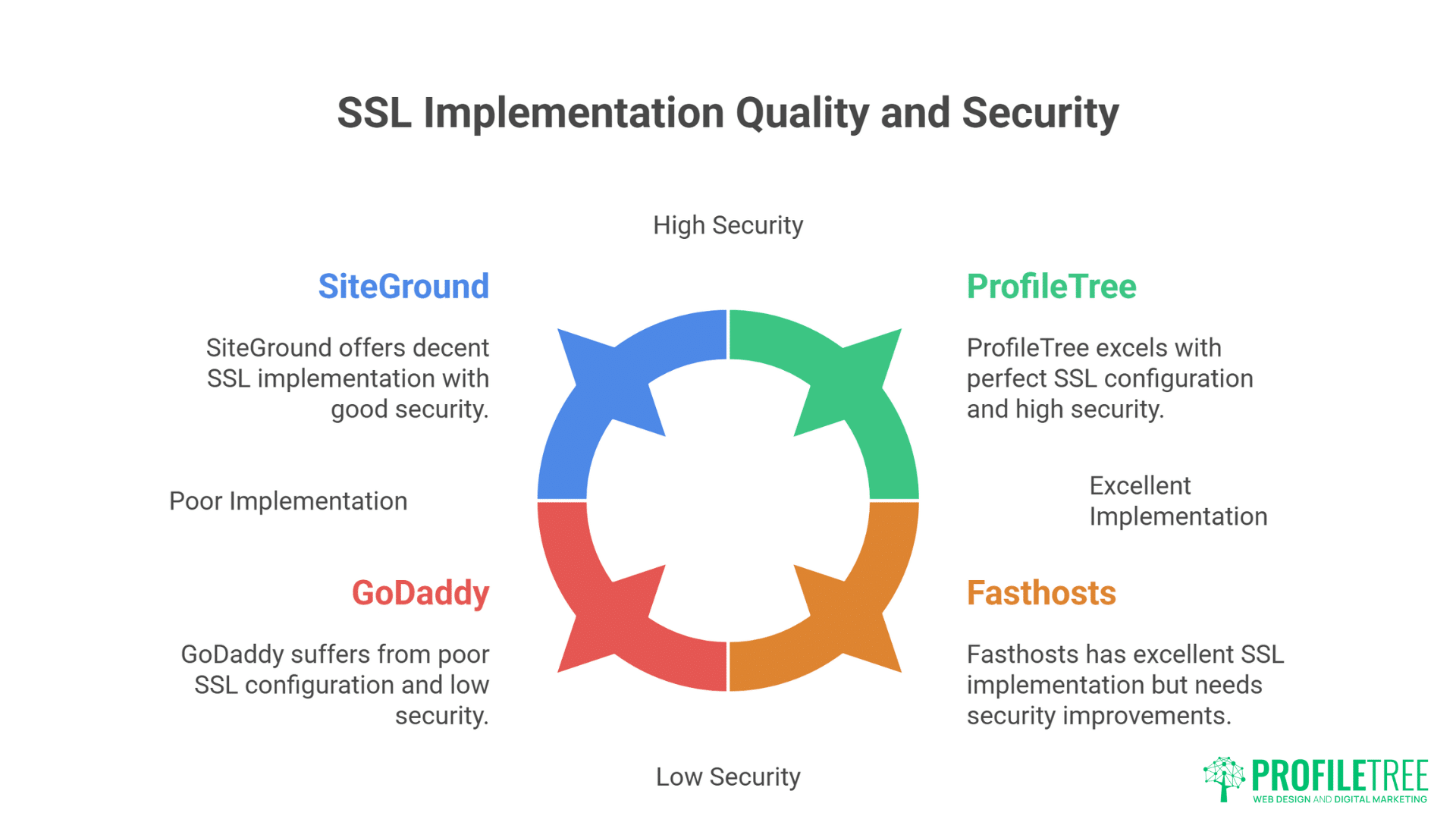 Hosting with Free SSL