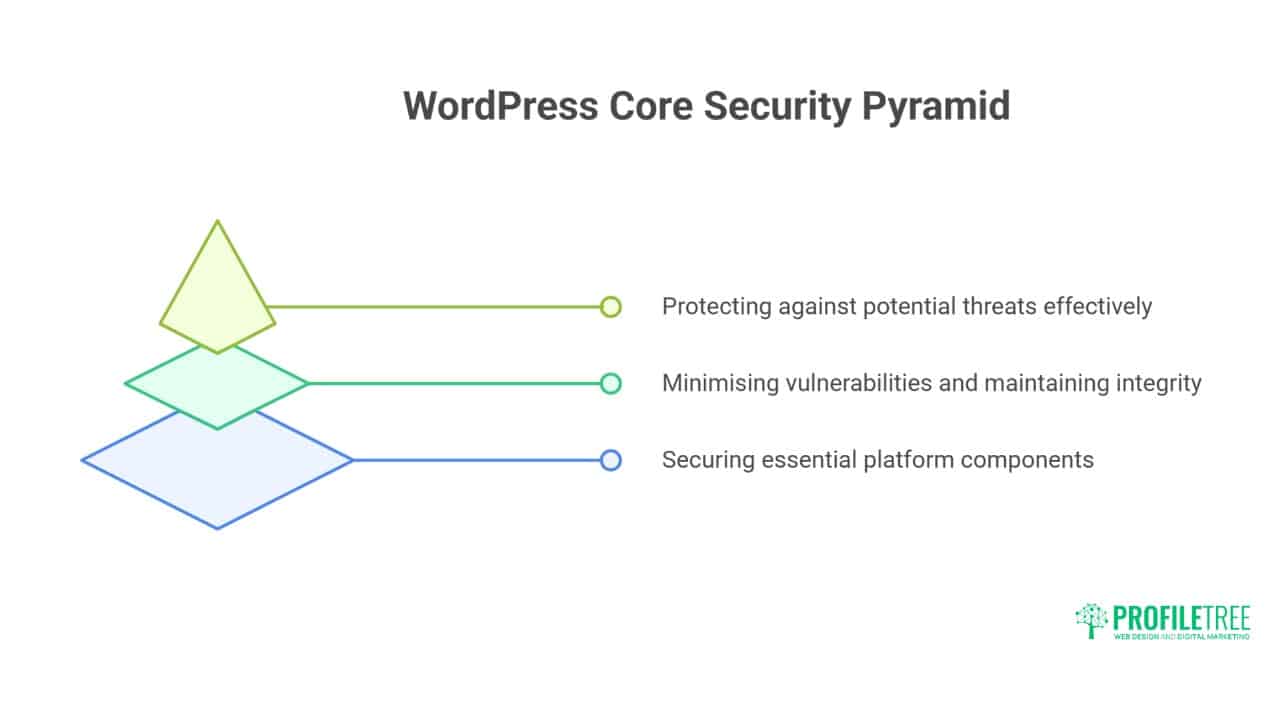WordPress Security