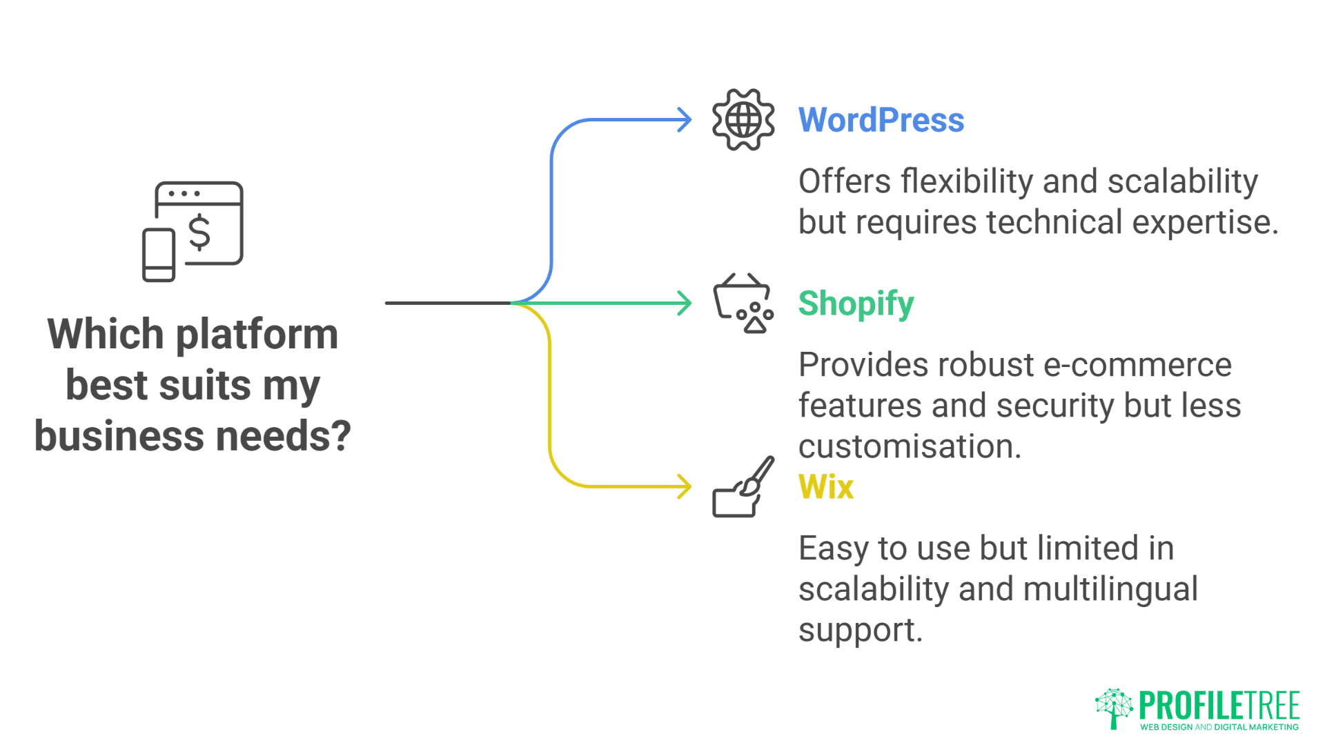 WordPress vs Shopify vs Wix