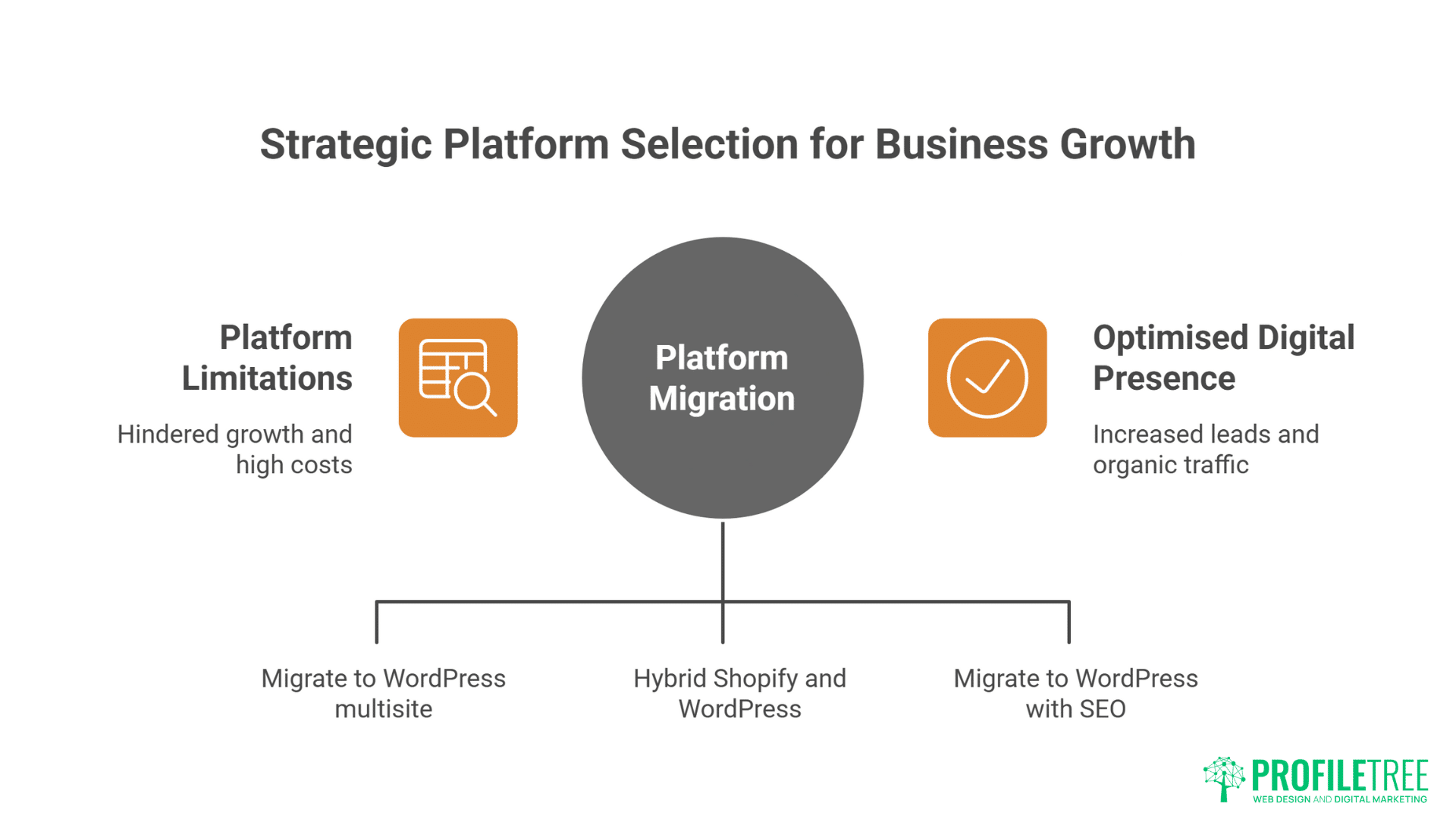 WordPress vs Shopify vs Wix