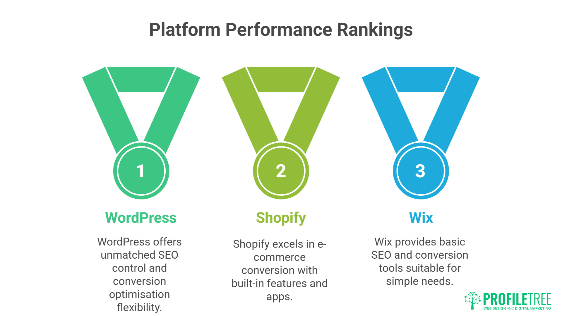 WordPress vs Shopify vs Wix