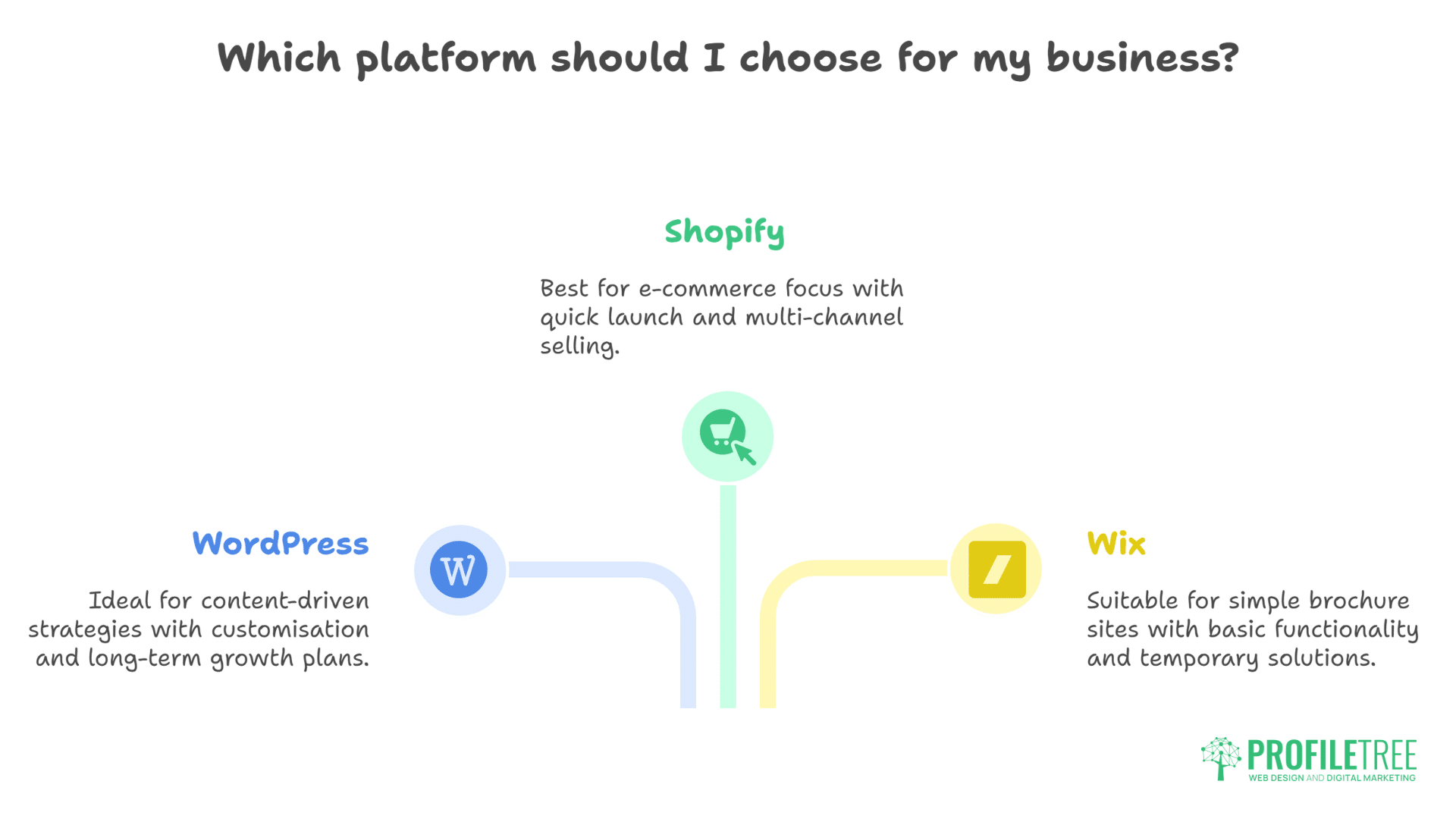 WordPress vs Shopify vs Wix