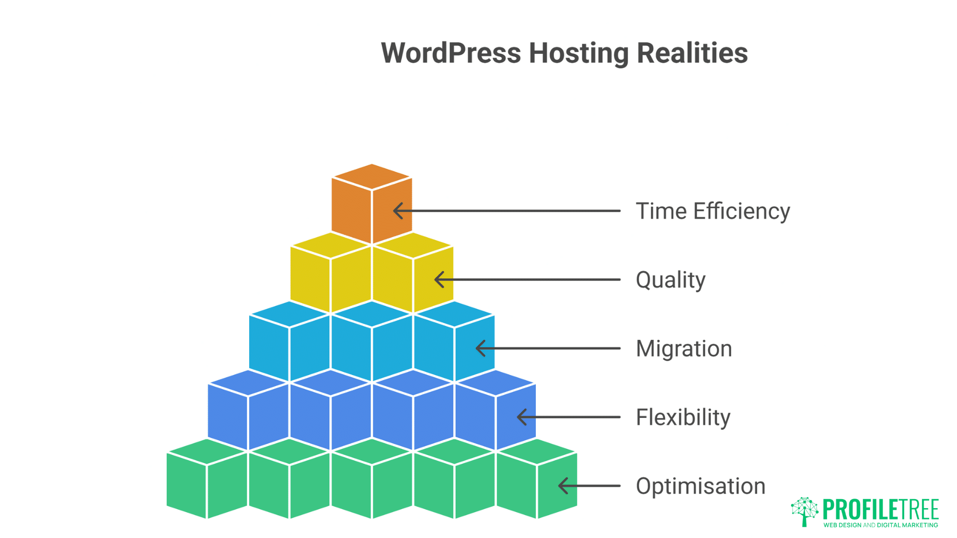 WordPress vs Web Hosting