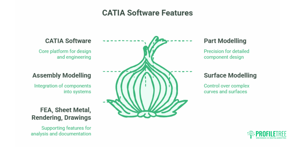CATIA Software Features, Pricing and Applications3