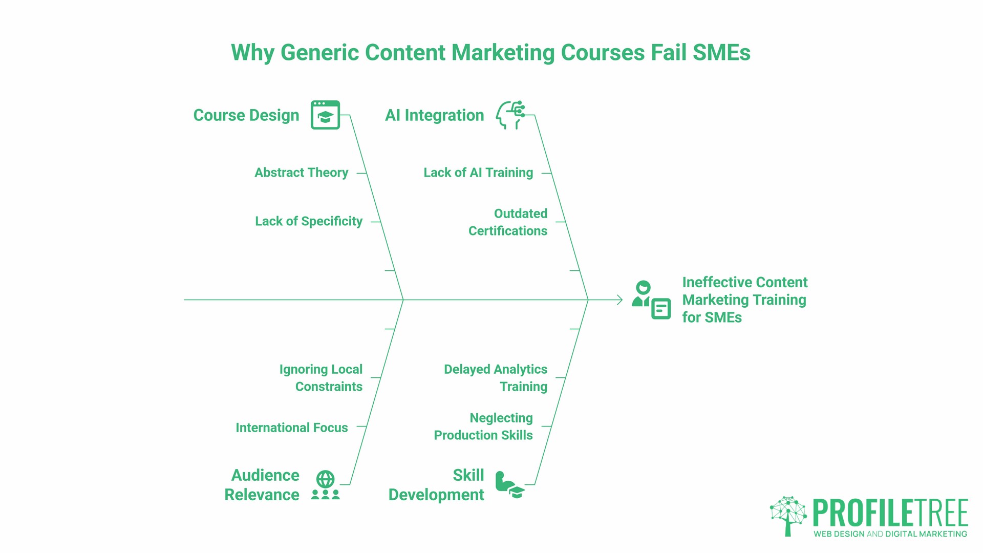 Content Marketing Training, why courses fail
