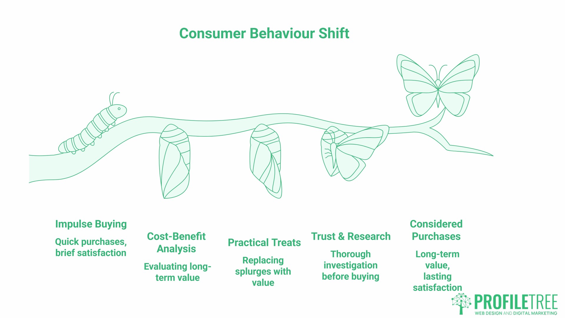 Cost of Living Crisis, consumer behaviour