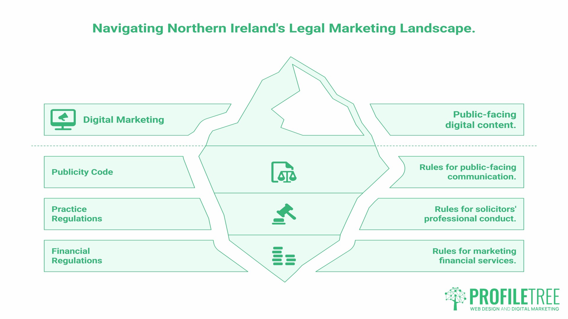 Digital Marketing for Solicitors, LSNI Guidelines