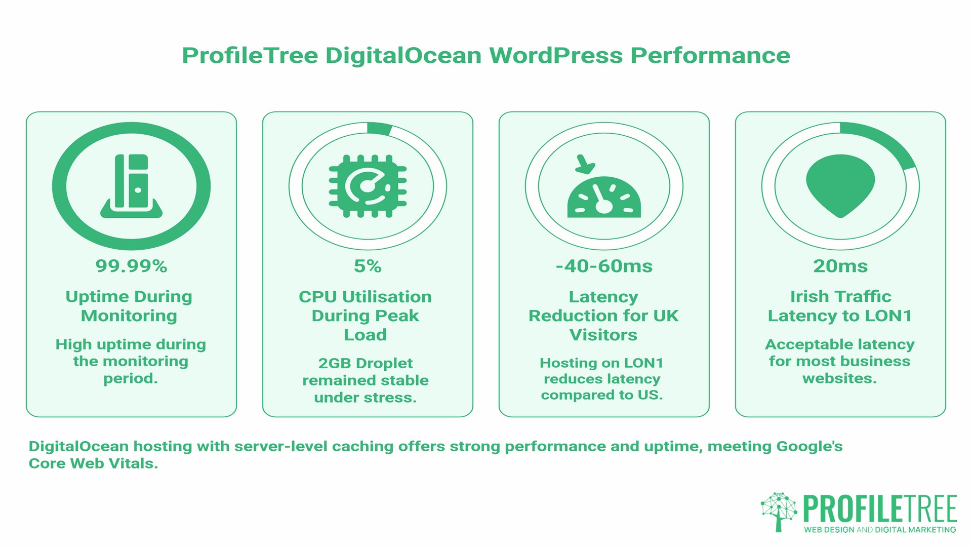 DigitalOcean Hosting, Performance