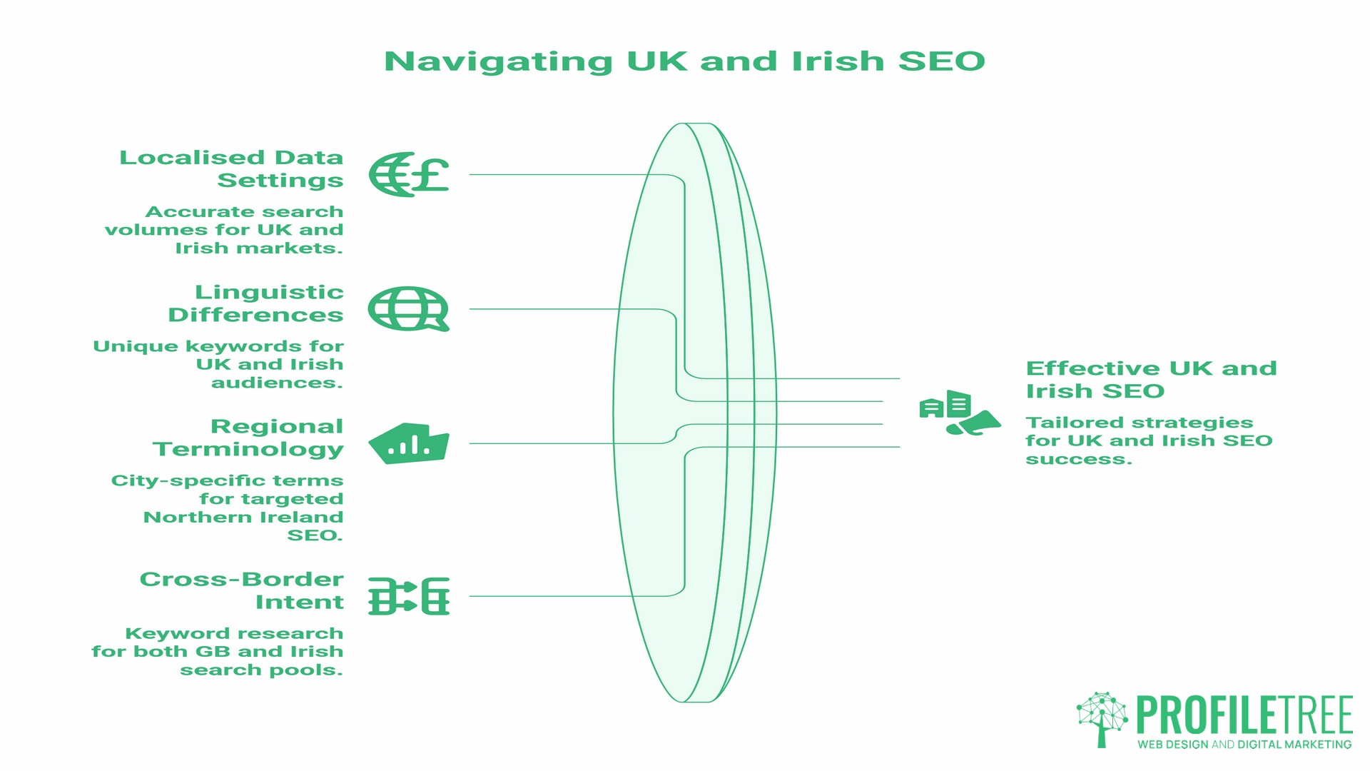 Keyword Research, localising