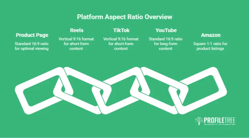 Aspect ratio comparison for product video across product pages, Reels, TikTok, YouTube and Amazon.