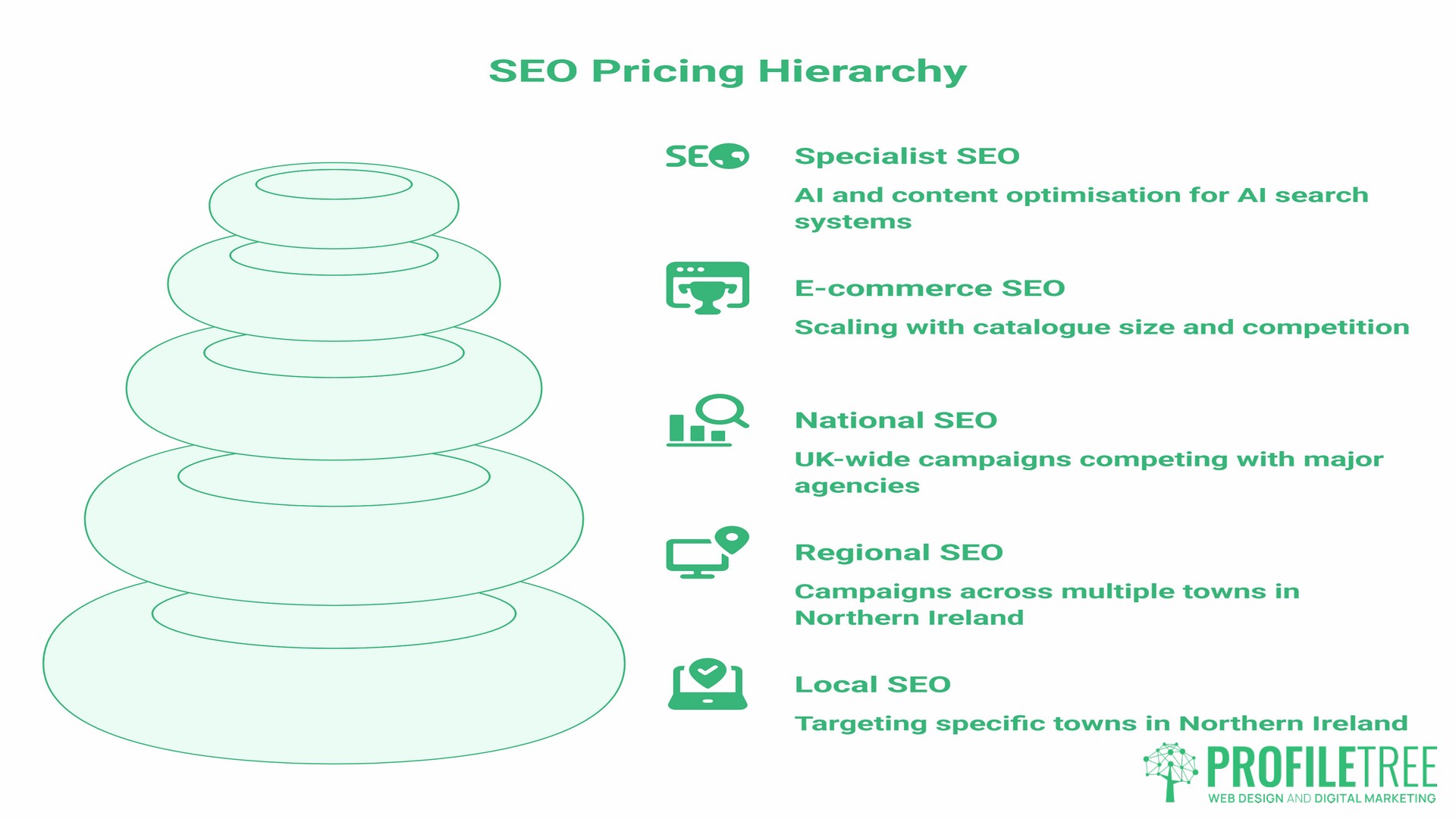 SEO Pricing in Northern Ireland, What You Are Actually Paying For