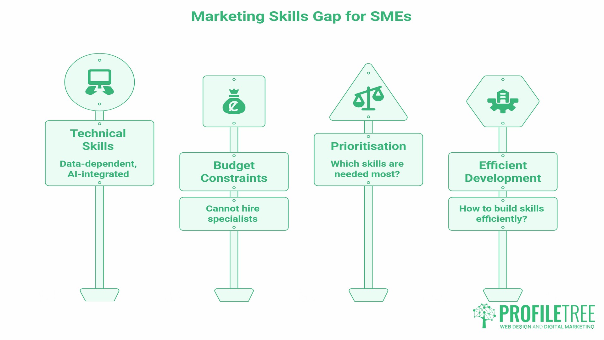 Skills Needed for Marketing, skills gap