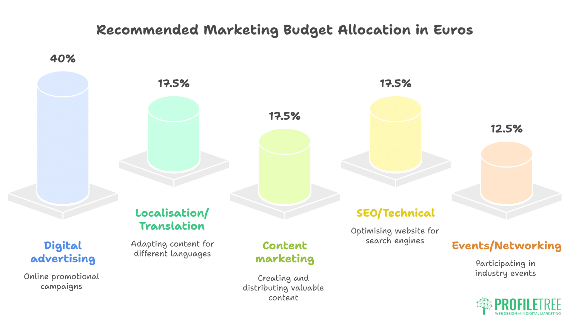 Small Business Marketing Budget