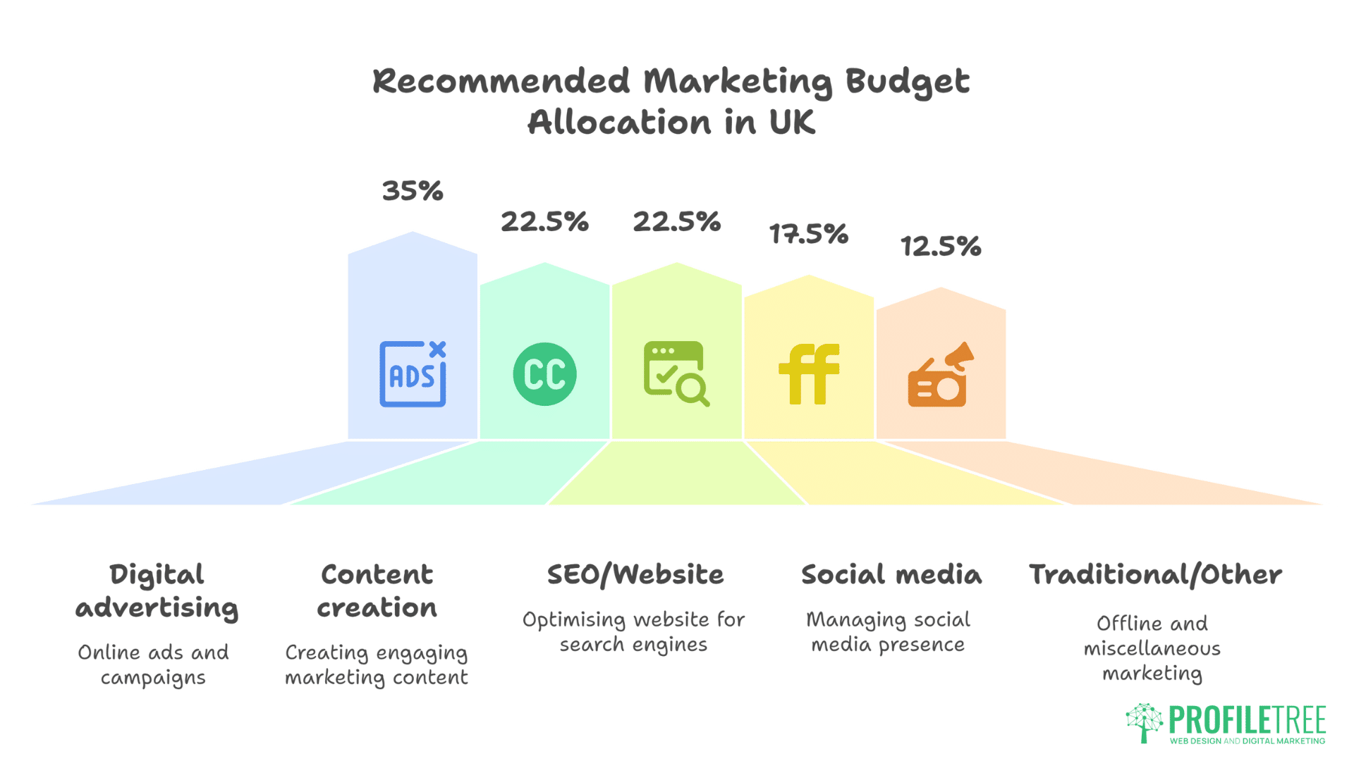 Small Business Marketing Budget