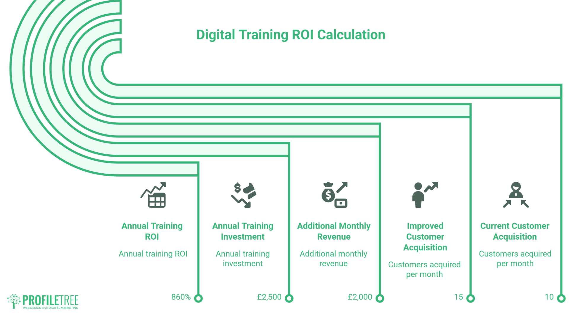 An infographic titled Digital Training ROI Calculation highlights key metrics for Digital Training Antrim: Annual Training ROI (860%), Annual Investment (£2,500), Additional Monthly Revenue (£2,000), Improved Customer Acquisition (15), and Current (10).