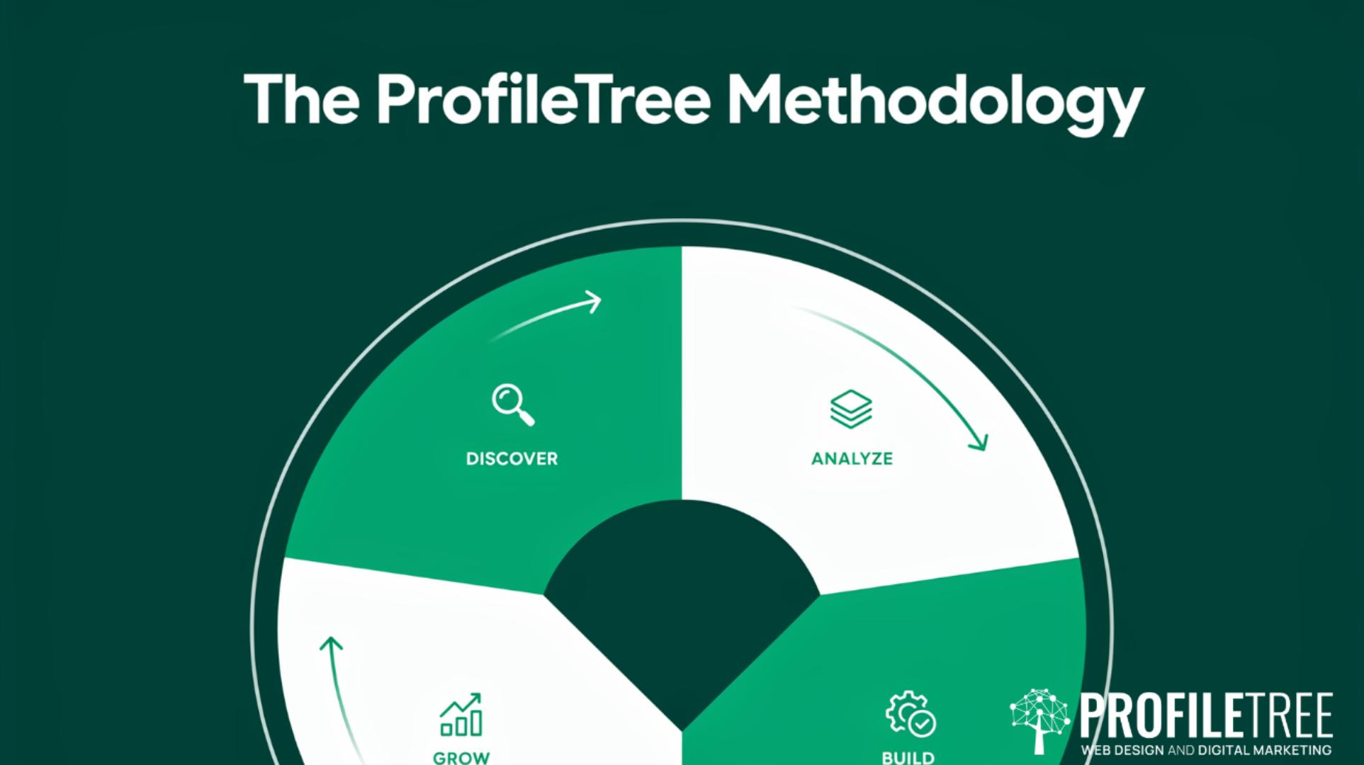 The ProfileTree Methodology How We Drive Digital Growth