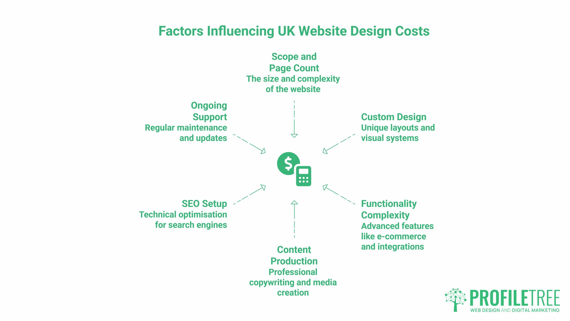 UK Website design cost, what drives costs