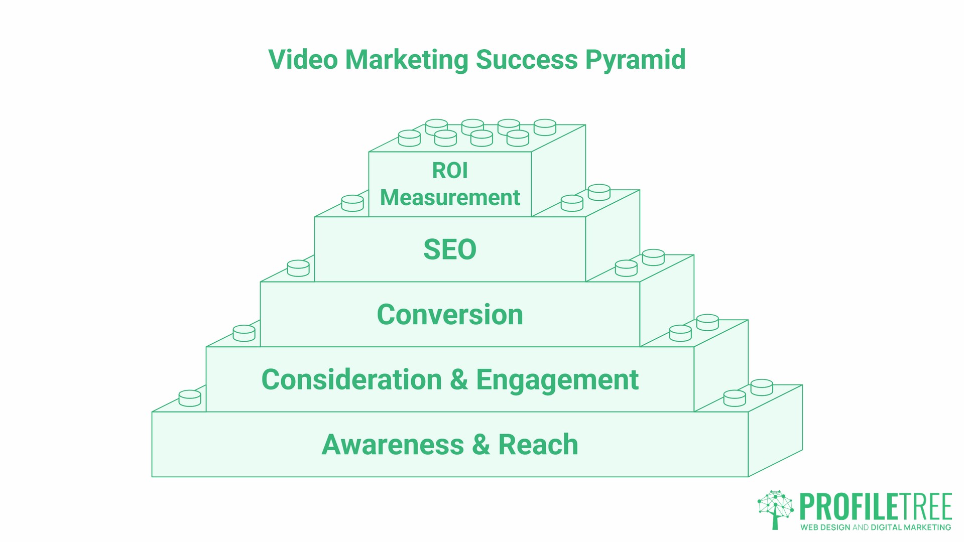 Video Marketing, measuring success