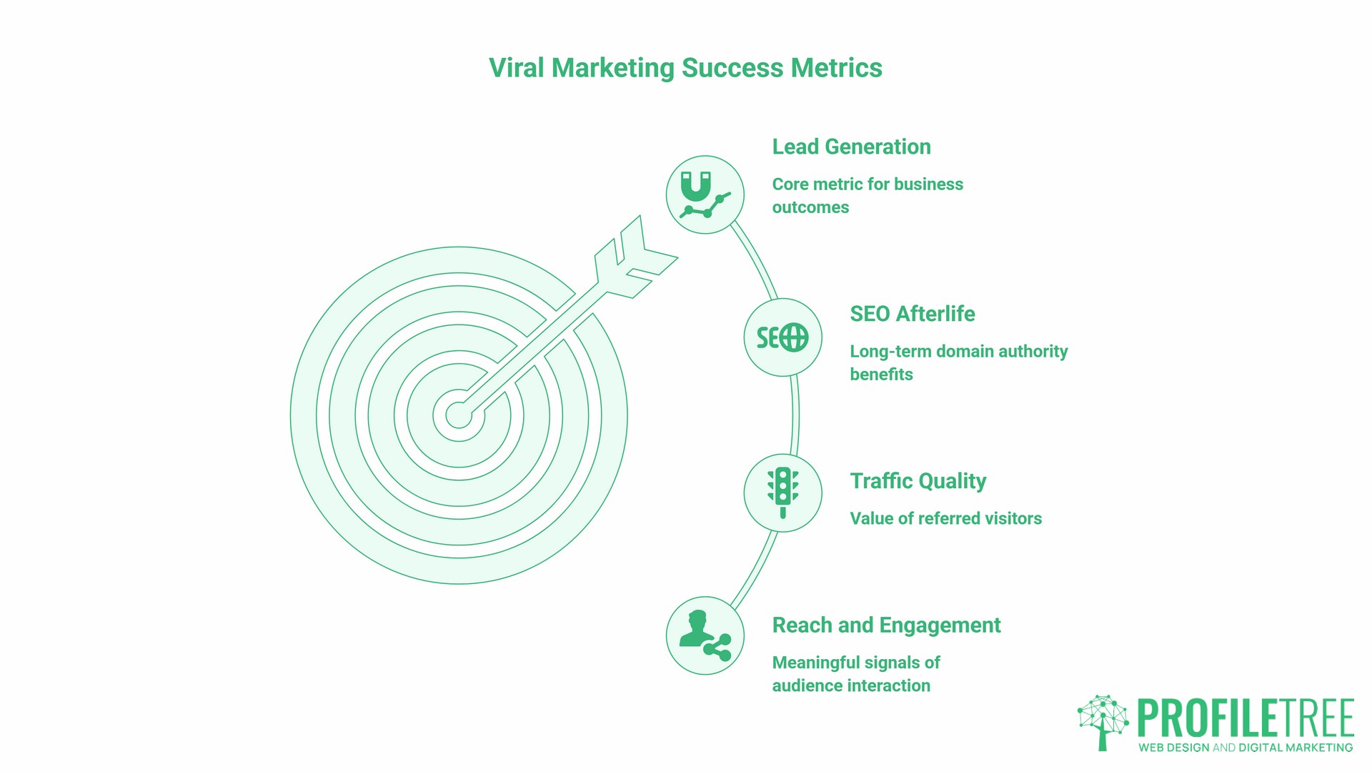 Viral Marketing, Measuring Success