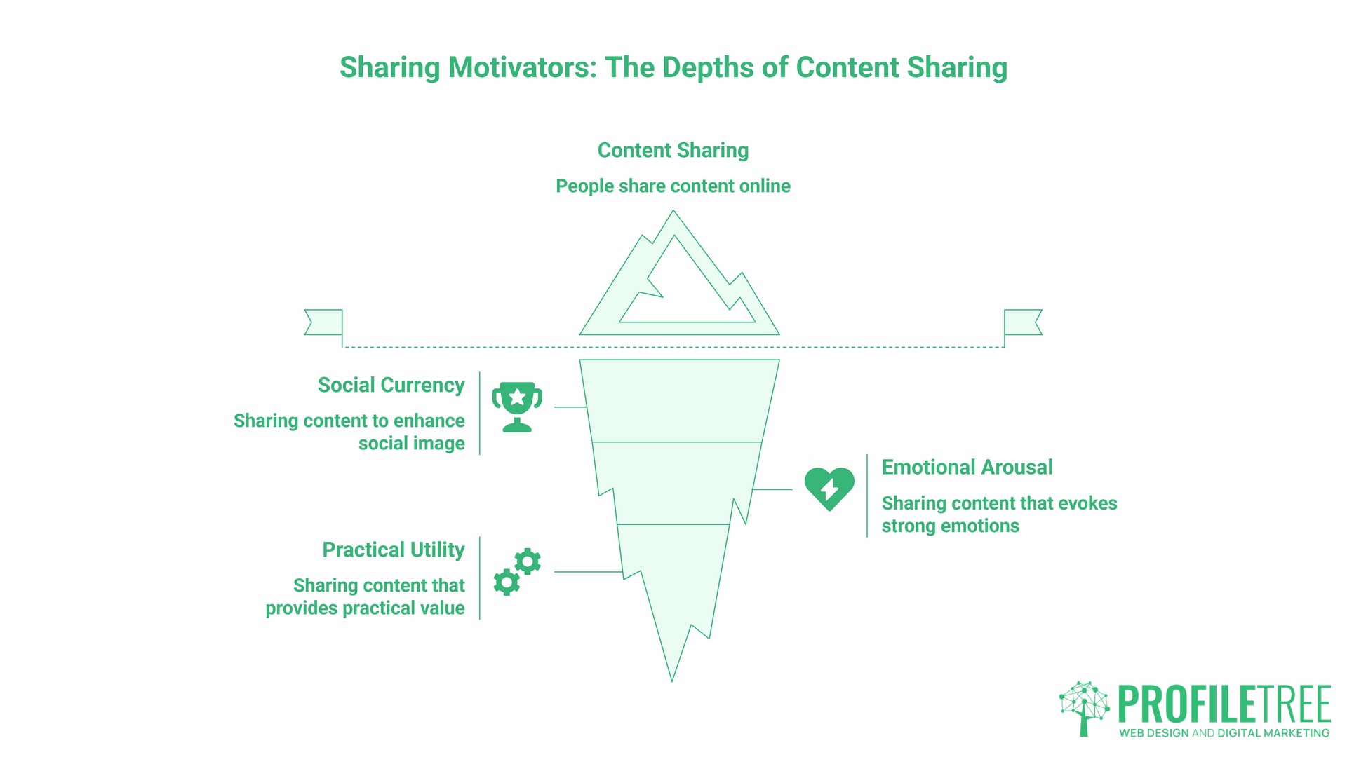 Viral Marketing, Psychology of Sharing