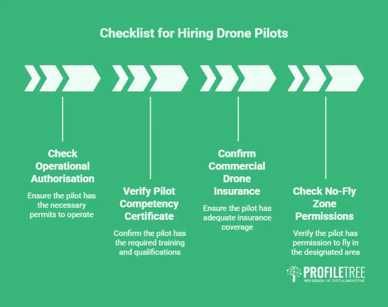 Checklist of drone operator credentials to verify before hiring: authorisation, pilot certificate, insurance, permissions