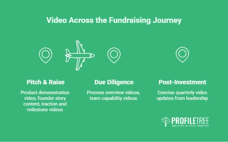 Infographic showing how founders use video across three fundraising stages: pitch, due diligence, and post-investment updates.