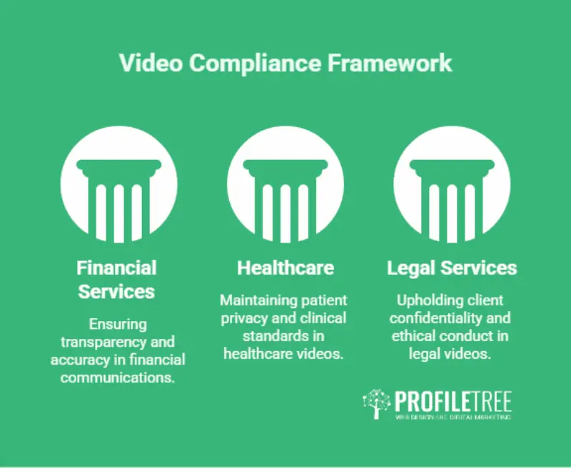 Comparison of video compliance requirements across financial services, healthcare, and legal regulated industries