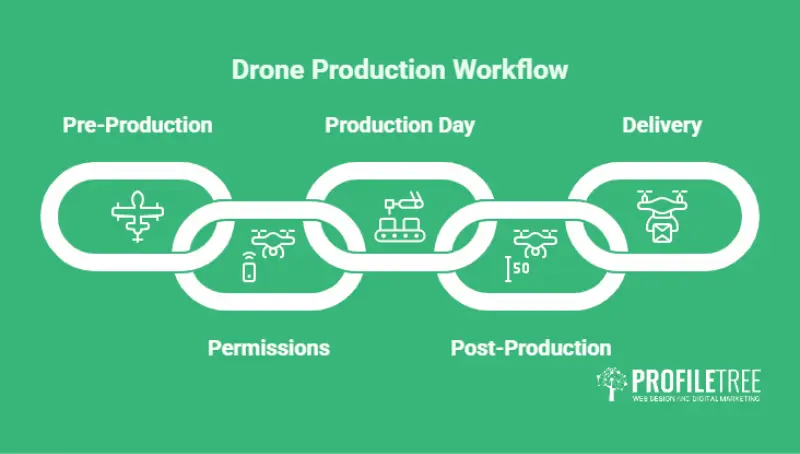 Drone video production workflow showing five stages from pre-production and permissions through to post-production and delivery