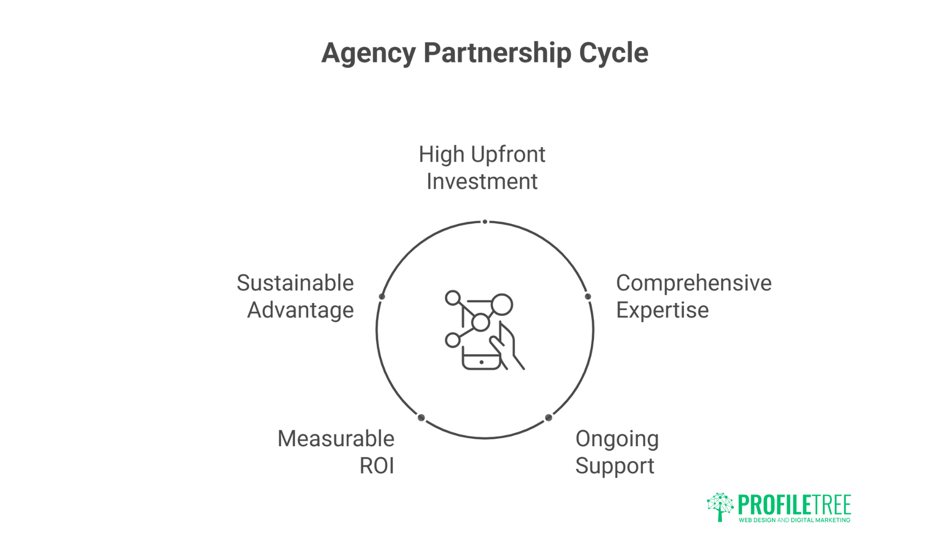 Diagram titled Agency Partnership Cycle showing a circular flow with five stages: High Upfront Investment, Comprehensive Expertise, Ongoing Support, Measurable ROI, and Sustainable Advantage—illustrating the value beyond DIY website and basic web design.