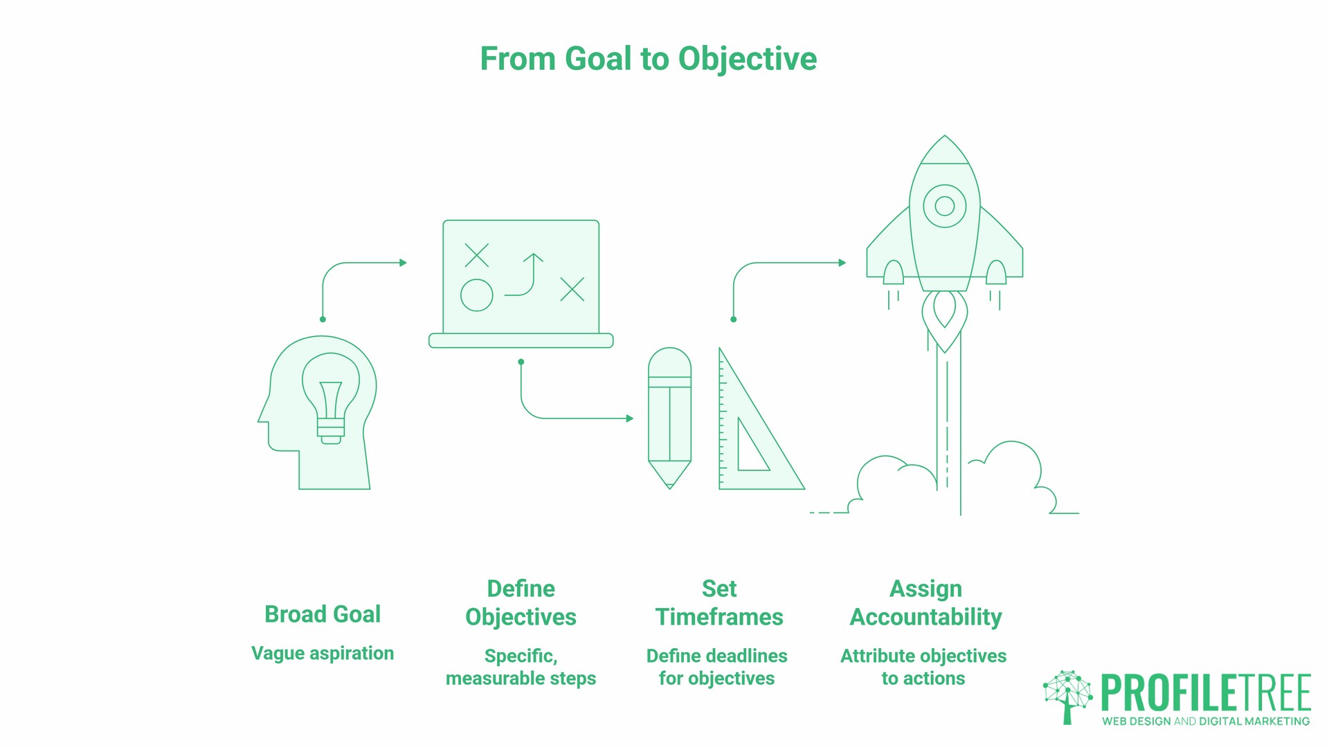 What Are Business Objectives