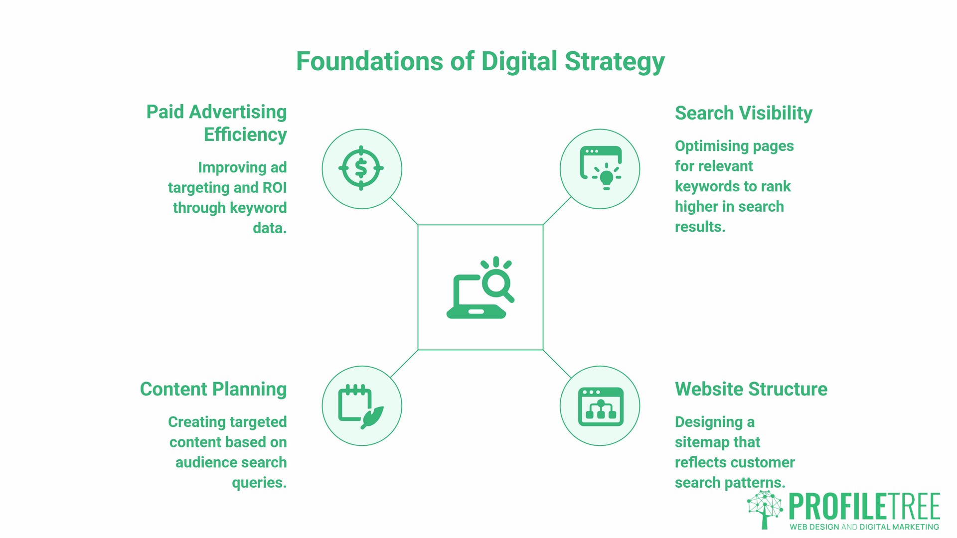 Why Keyword Research Underpins Your Digital Strategy