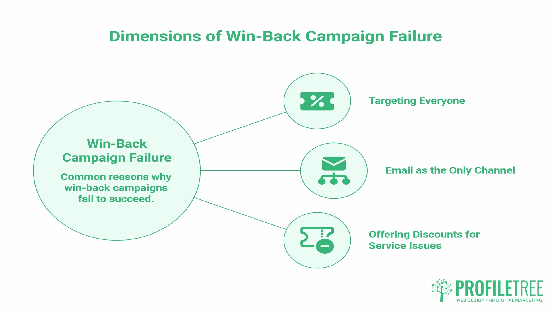 Win-Back Strategies, most campaign fail