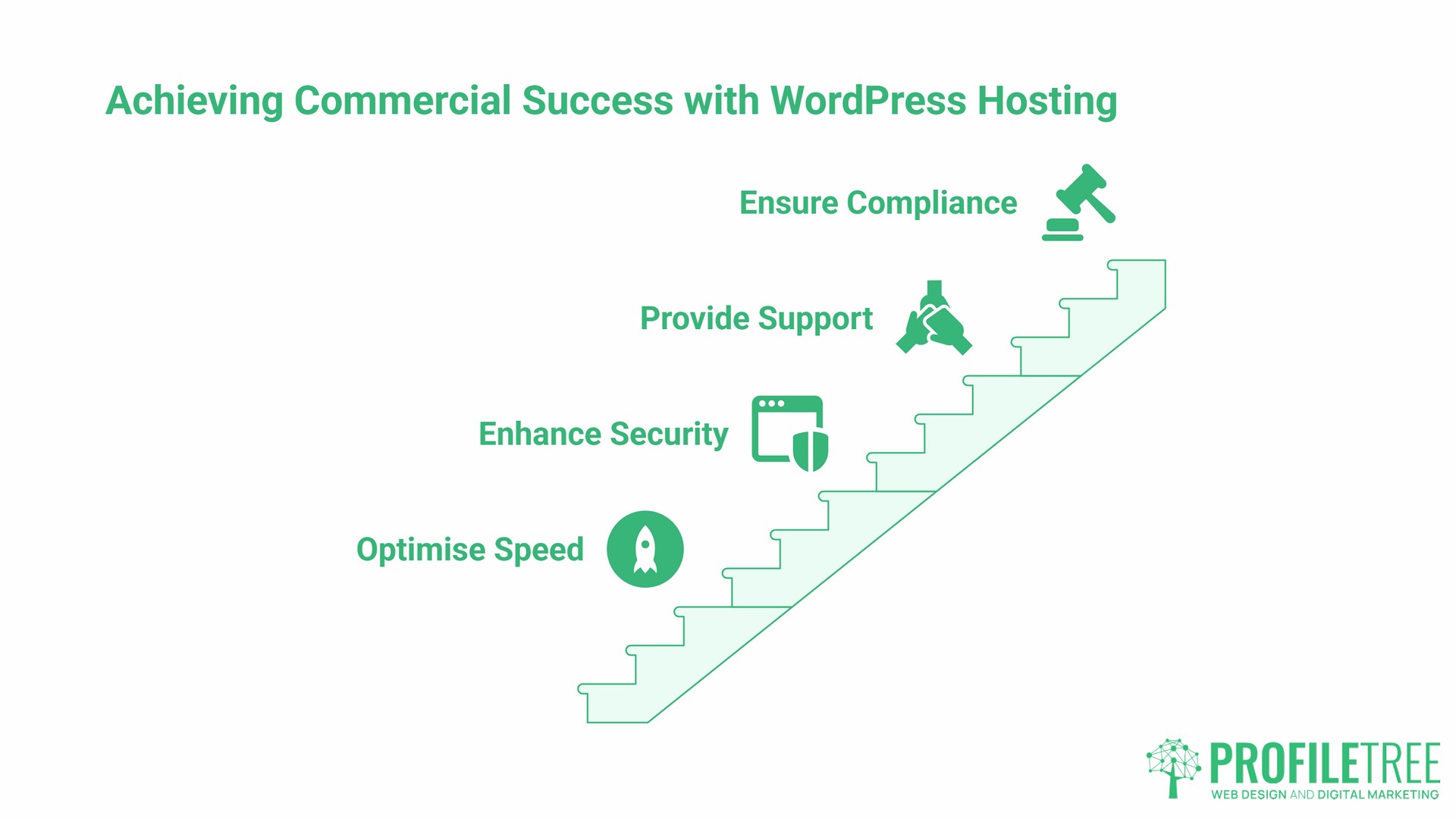 WordPress Hosting in NI, The Commercial Case