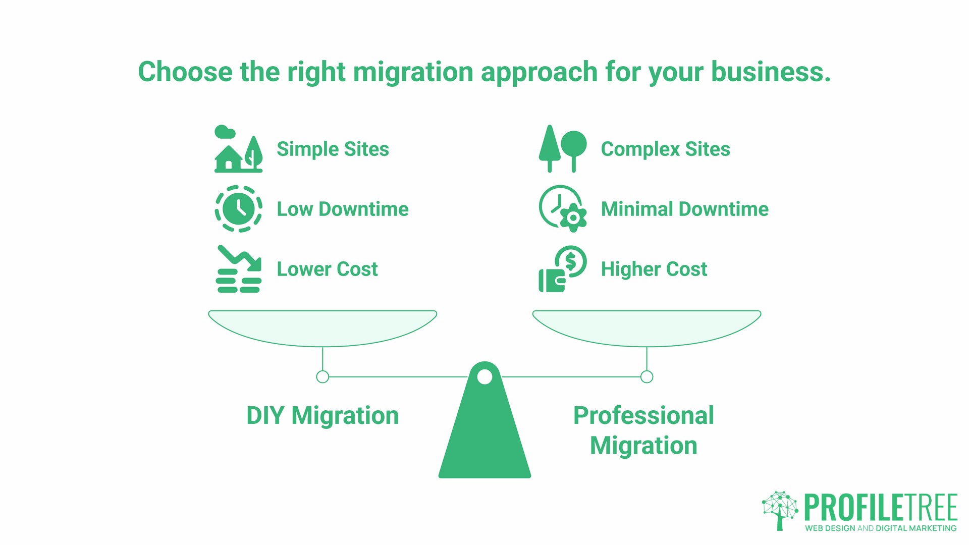 WordPress Hosting Migration, the business decision