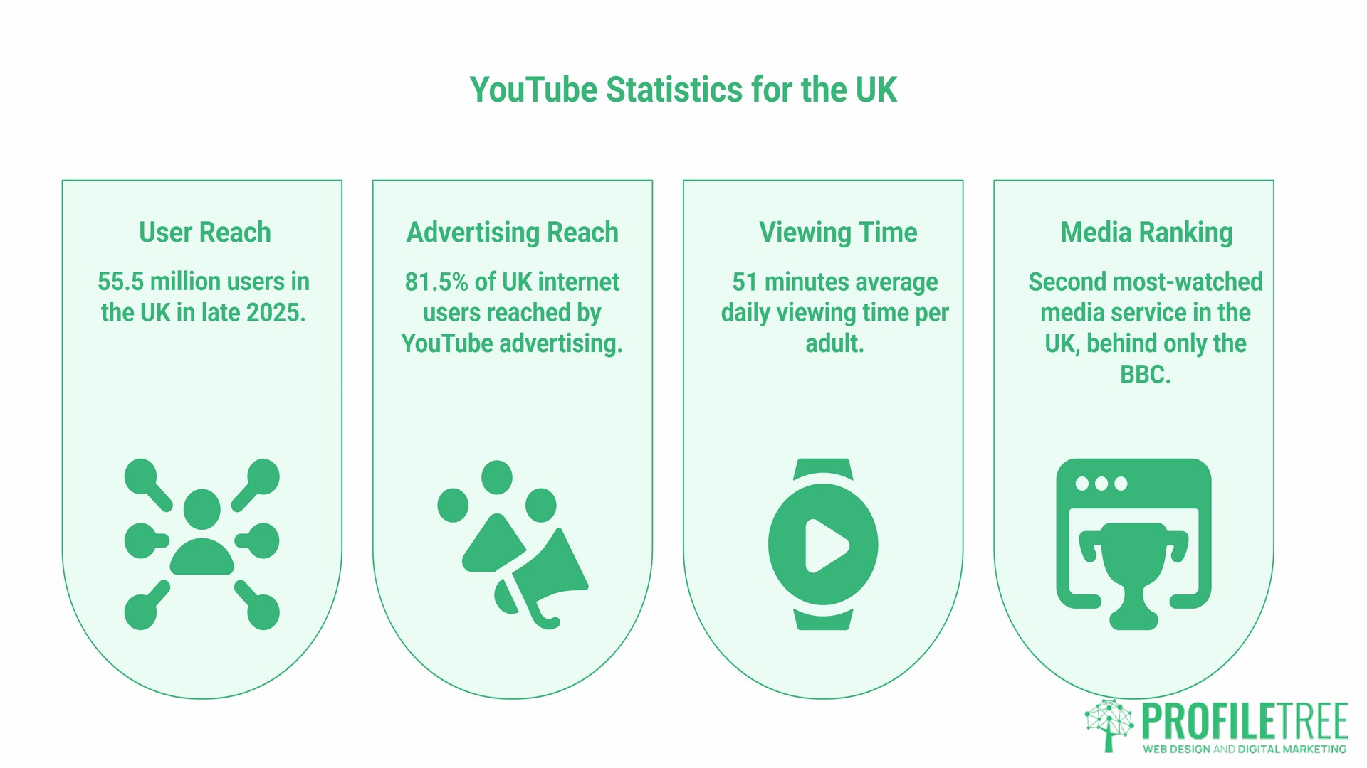 YouTube Statistics for the UK and Ireland