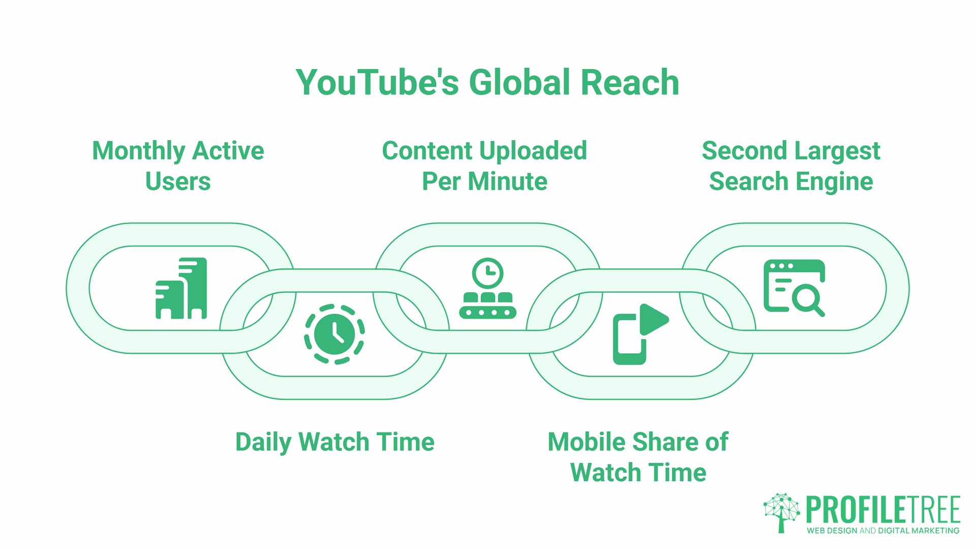 YouTube Statistics, the global picture