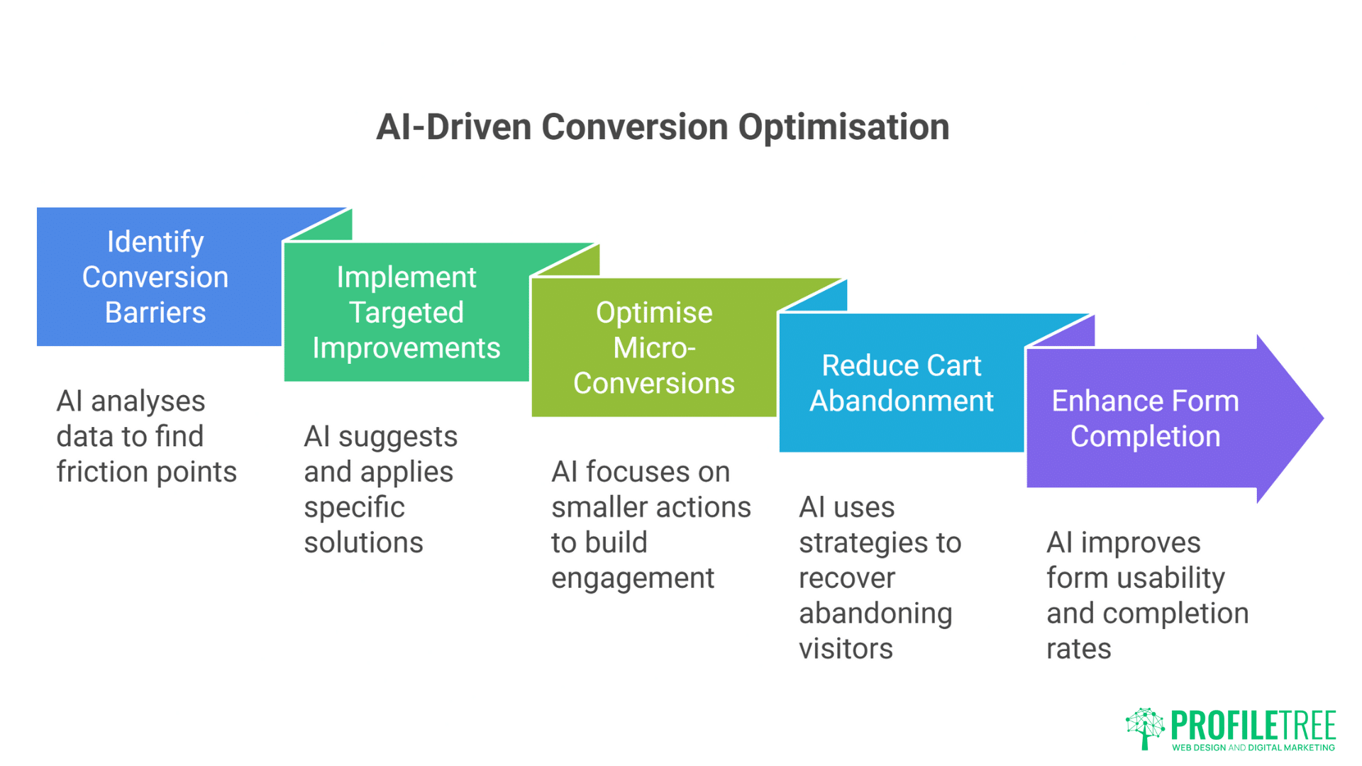 AI-Driven Web Personalisation
