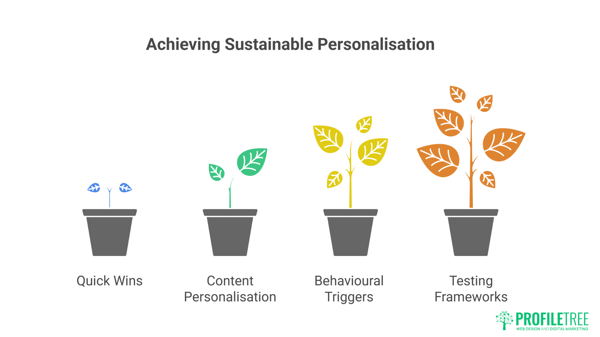 AI-Driven Web Personalisation