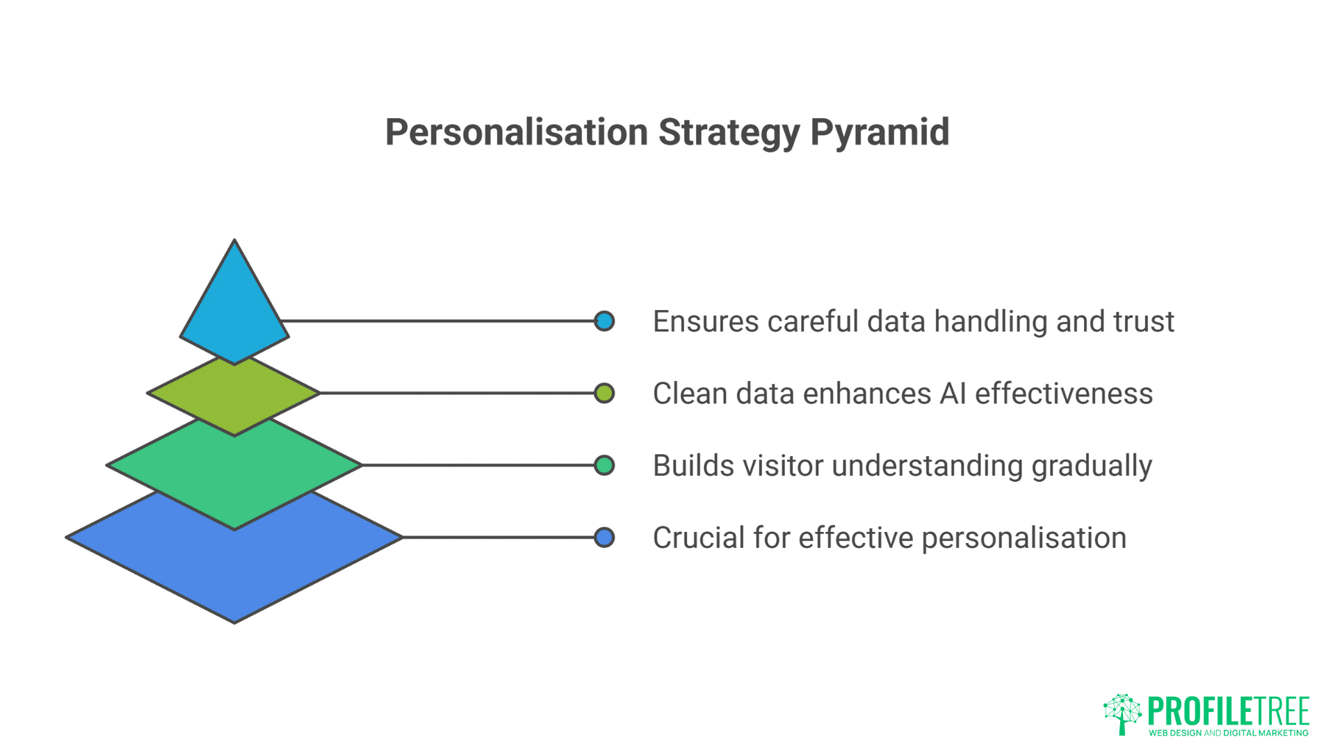 AI-Driven Web Personalisation