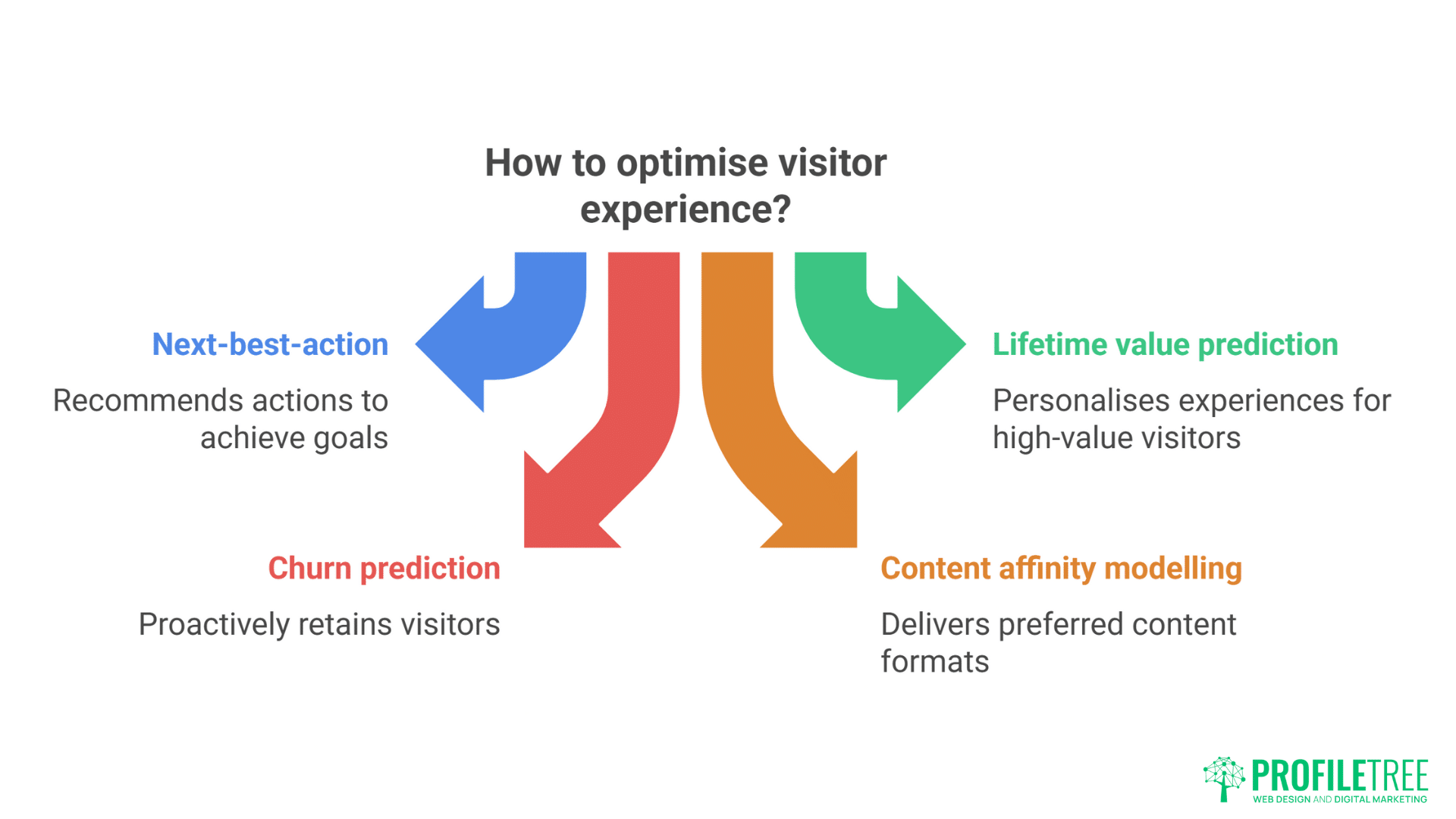 AI-Driven Web Personalisation