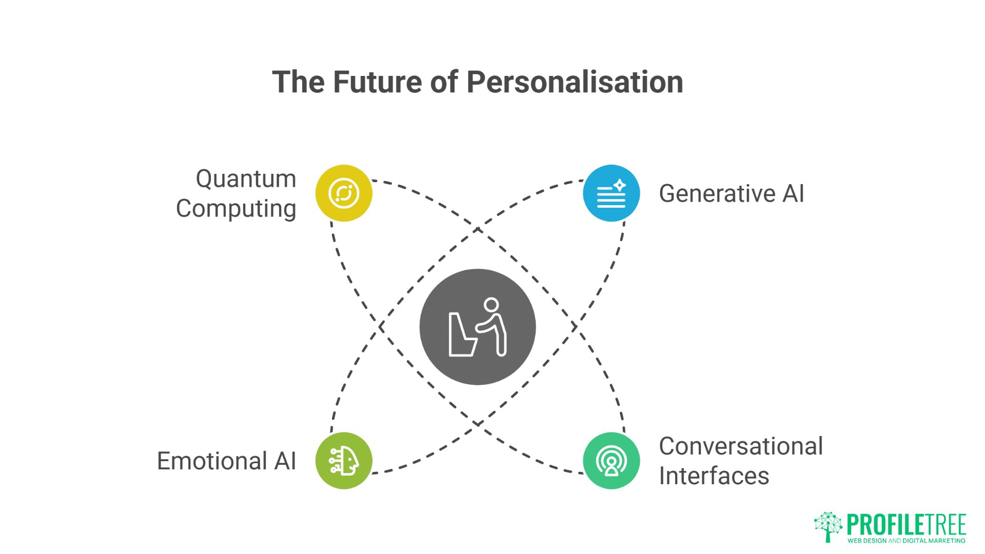 AI-Driven Web Personalisation